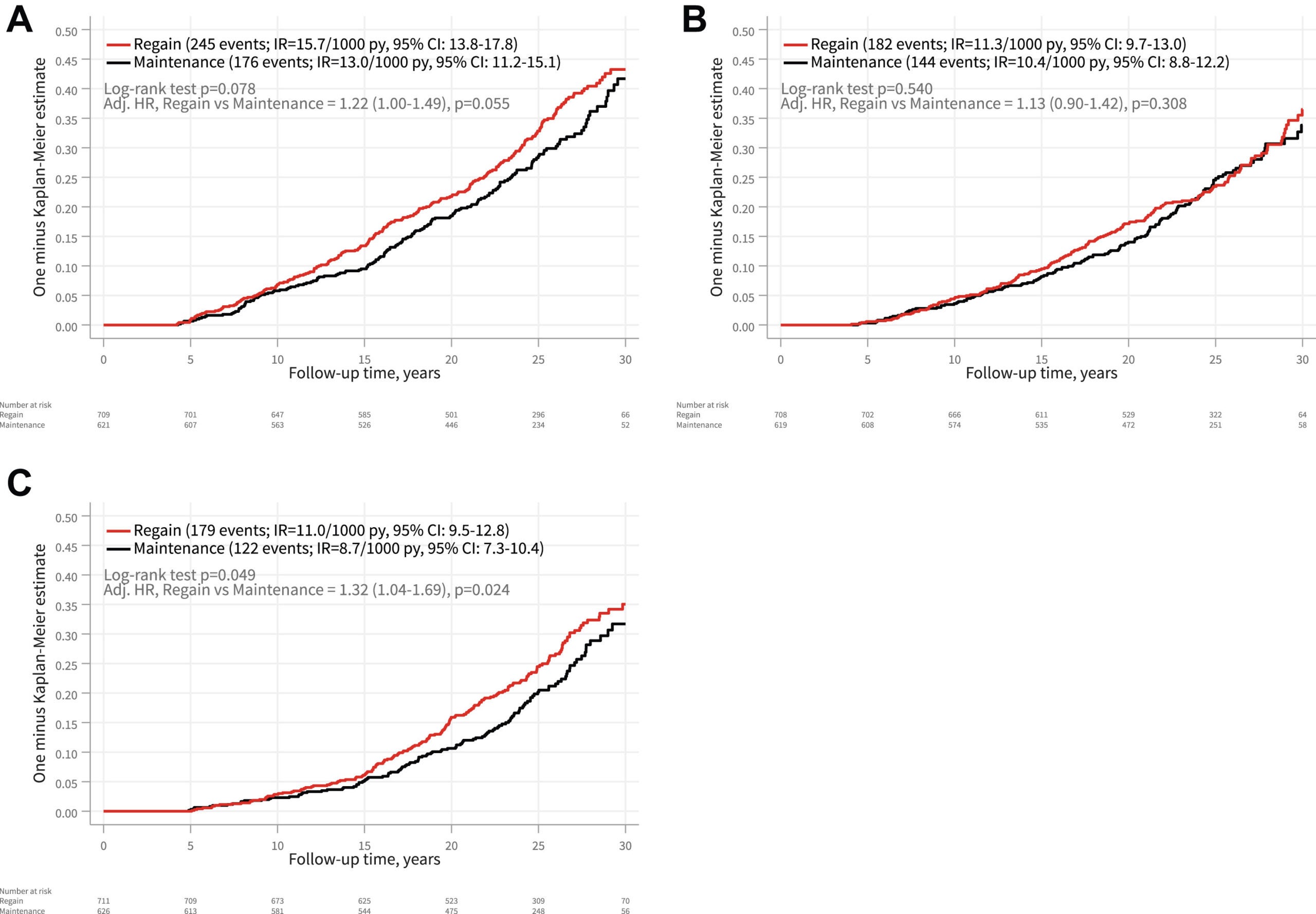 Kaplan–Meier cumulative incidence of major adverse cardiovascular events (myocardial infarction, stroke and heart failure) (A), cancer (B), and microvascular disease (C) in the weight regain and maintenance groups after bariatric surgery, including both fatal and non-fatal events. 