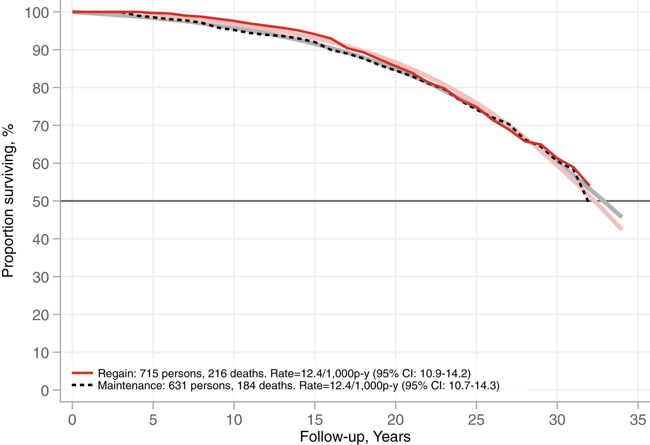 Survival in weight regain and maintenance groups. Shown are the Kaplan–Meier estimate of survival (opaque lines) and the estimate of survival from an unadjusted Gompertz regression model (fainter lines).