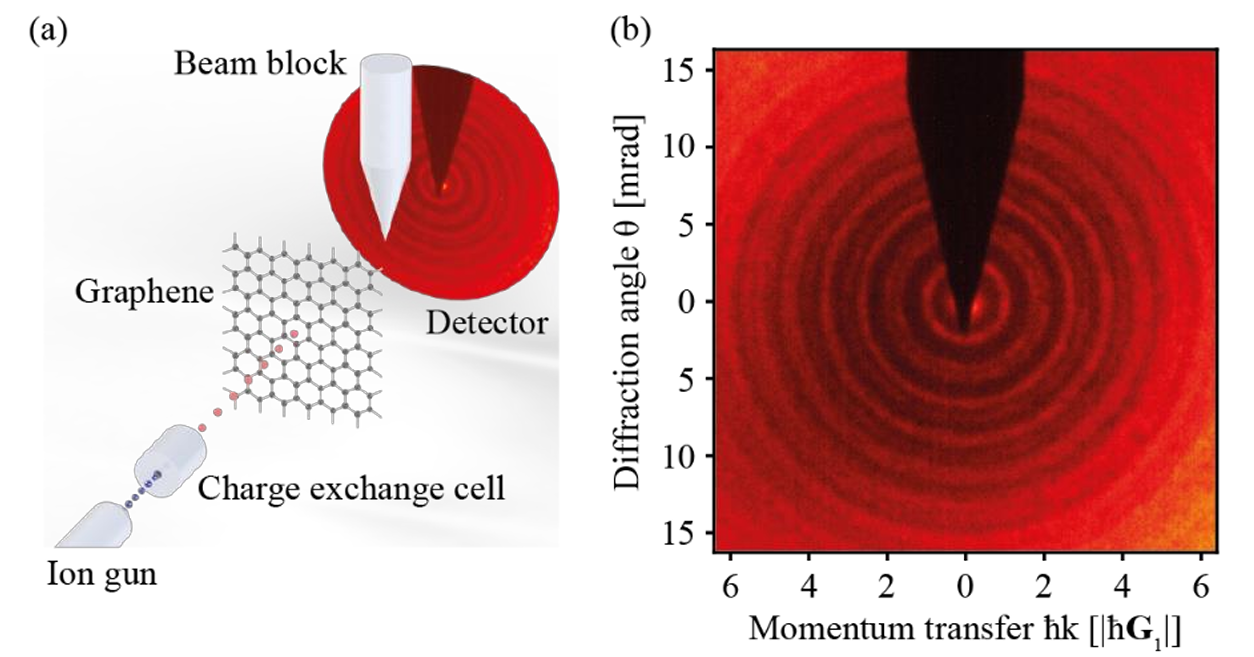Atomic diffraction through polycrystalline free-standing single-layer graphene