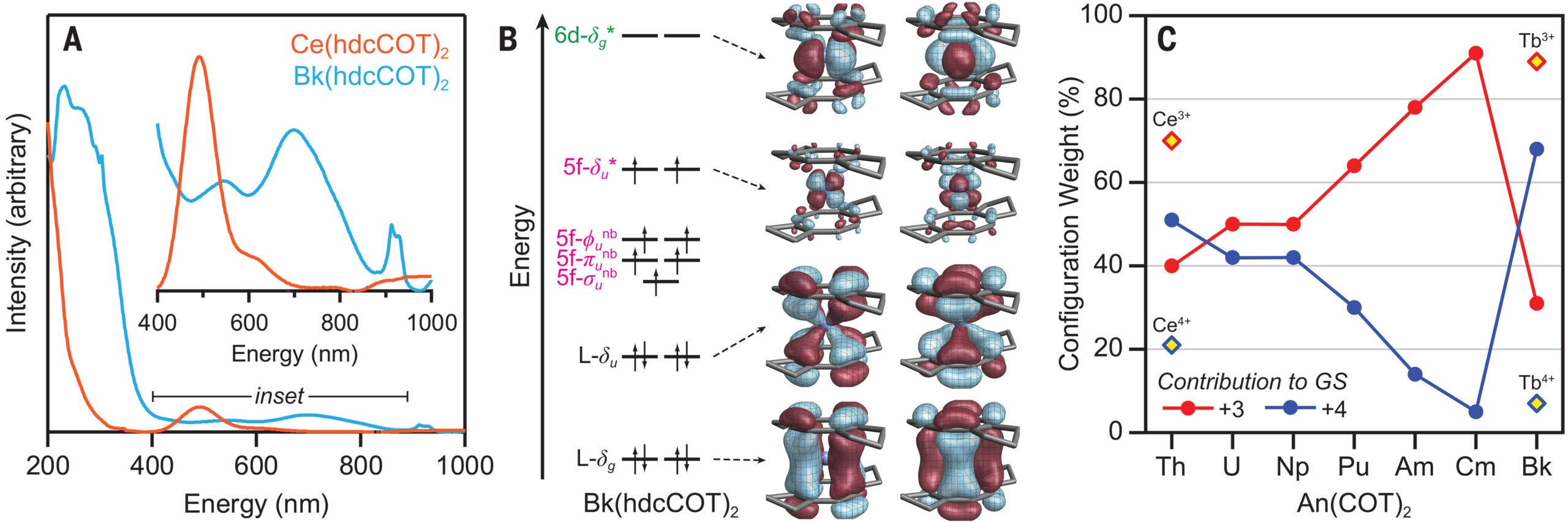 Spectroscopic and theoretical analysis. Experimental UV-vis-NIR absorption spectra of Bk(hdcCOT)2 in n-pentane (blue) obtained from the mother liquor solution compared with a spectrum of Ce(hdcCOT)2 in n-pentane (orange).
