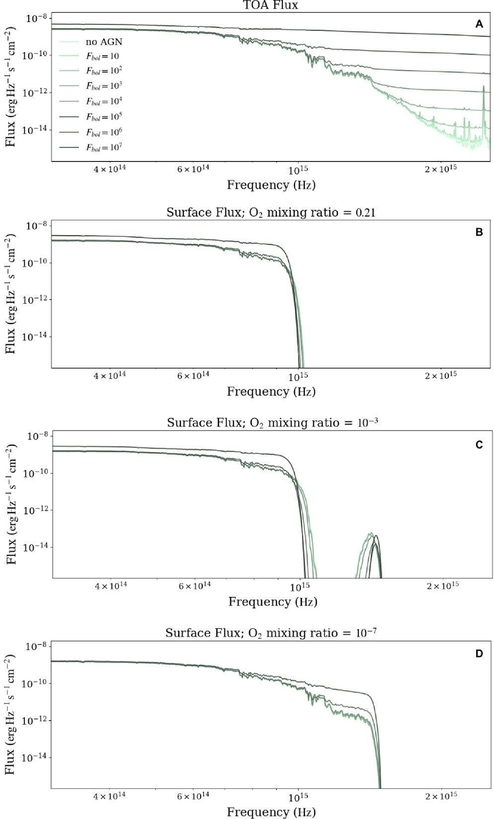 Flux in erg s−1 cm−2 Hz−1 vs. frequency in Hz received on a hypothetical planet with a modern Earth atmosphere for various AGN scaling factors, plus the flux from the Sun, in PALEO.