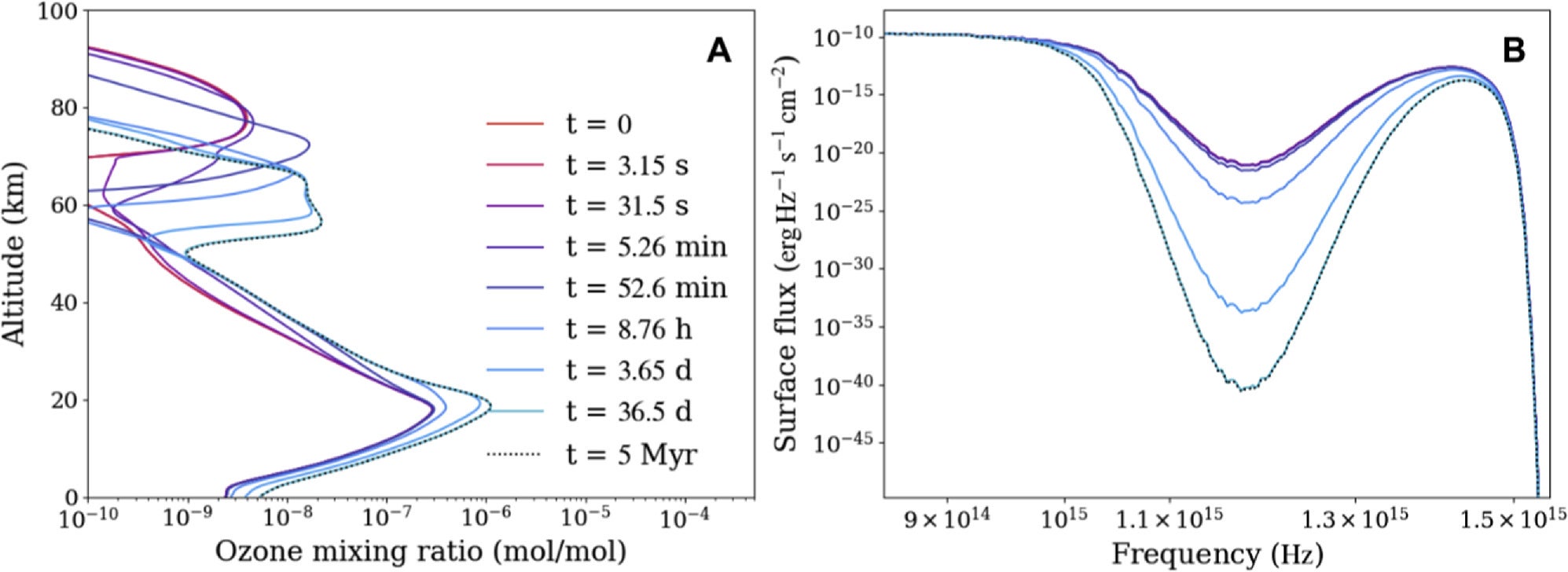 Time evolution of the ozone layer and surface radiation received in the Fbol = 105 erg s−1 cm−2 AGN simulation in PALEO, with a Proterozoic atmosphere.