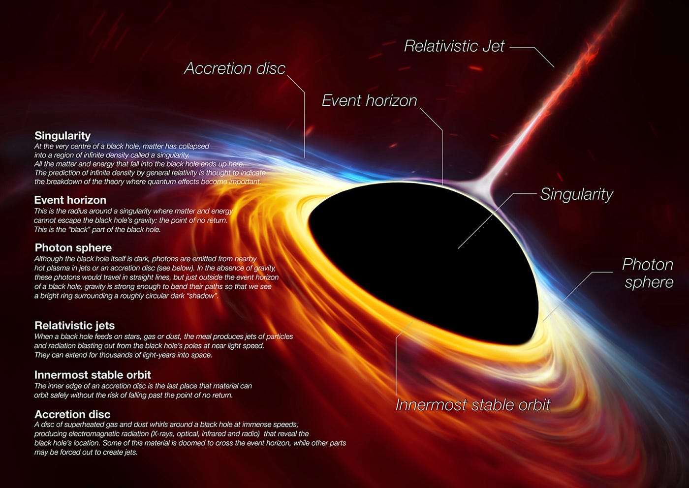 Traditional theories suggest that black holes store information in their event horizons. 