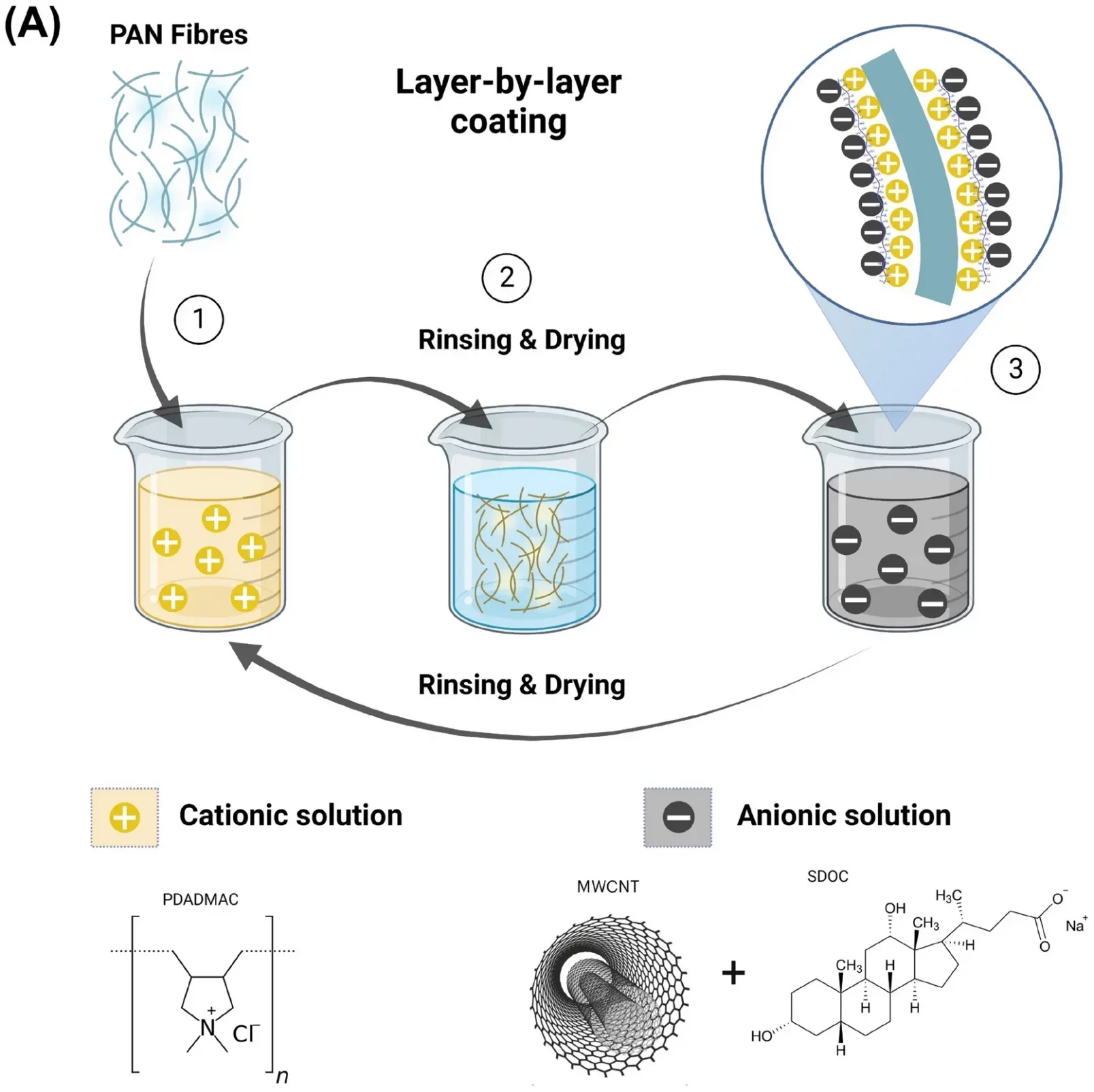 Layer-by-layer cycle of susceptor coating deposition.