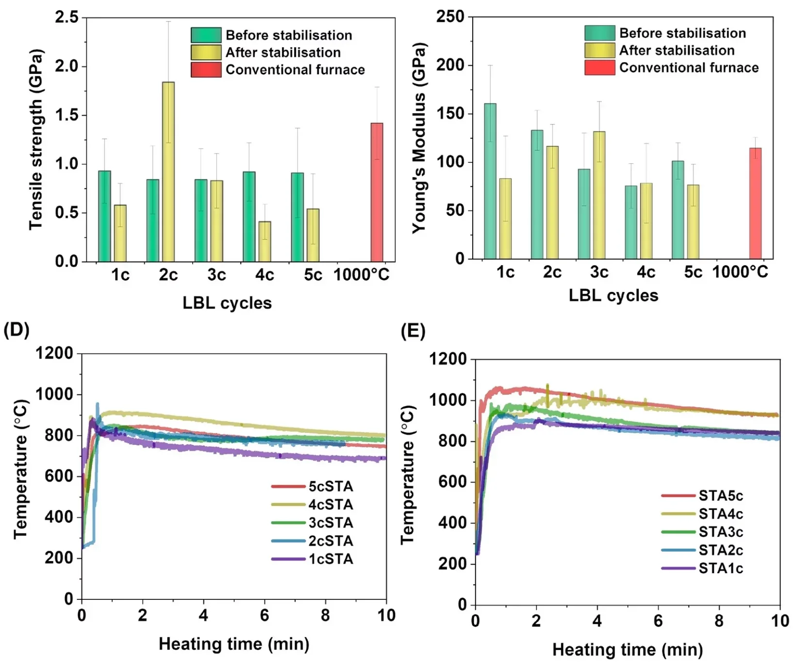 Mechanical properties of CFs and carbonisation temperature profiles of CFs coated before and after stabilization.