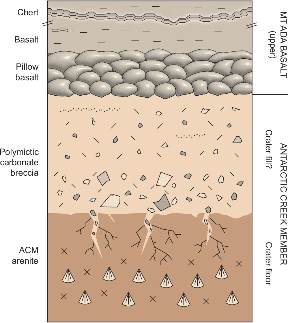 Schematic stratigraphic log through North Pole Dome crater and overlying sequence.