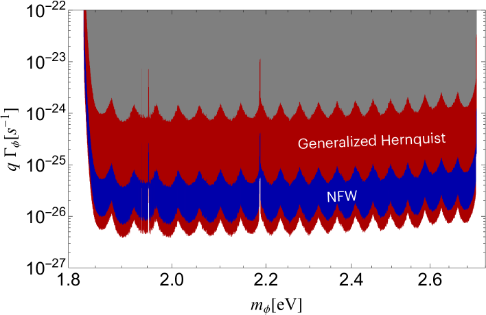 This panel shows the constraints on the decay rate multiplied by the number of photons in the final state, q, as a function of the mass mϕ. 