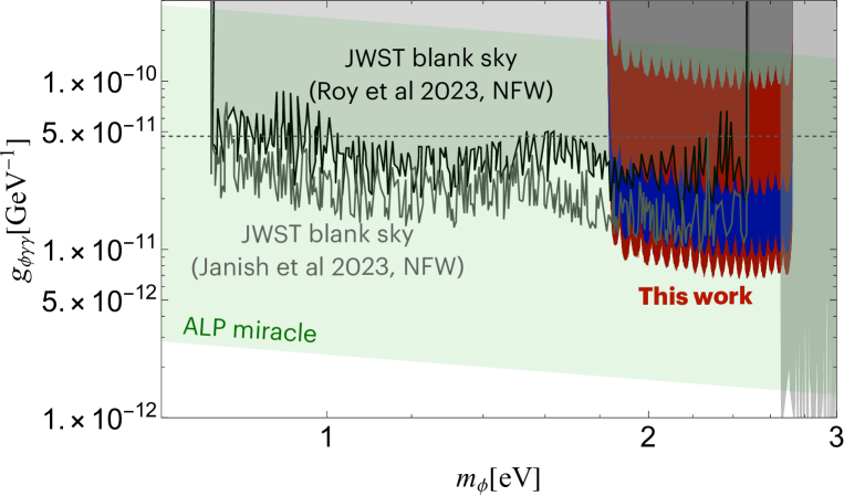 This panel displays the translated constraints on the photon coupling, gϕ⁢γγ, for the ALP dark matter (q=2). The horizontal dashed line denotes the bound from stellar cooling. The limits from JWST blank sky observations by Refs. Janish and Pinetti (2023); Roy et al. (2023) and MUSE Todarello et al. (2023) are also shown for comparison.