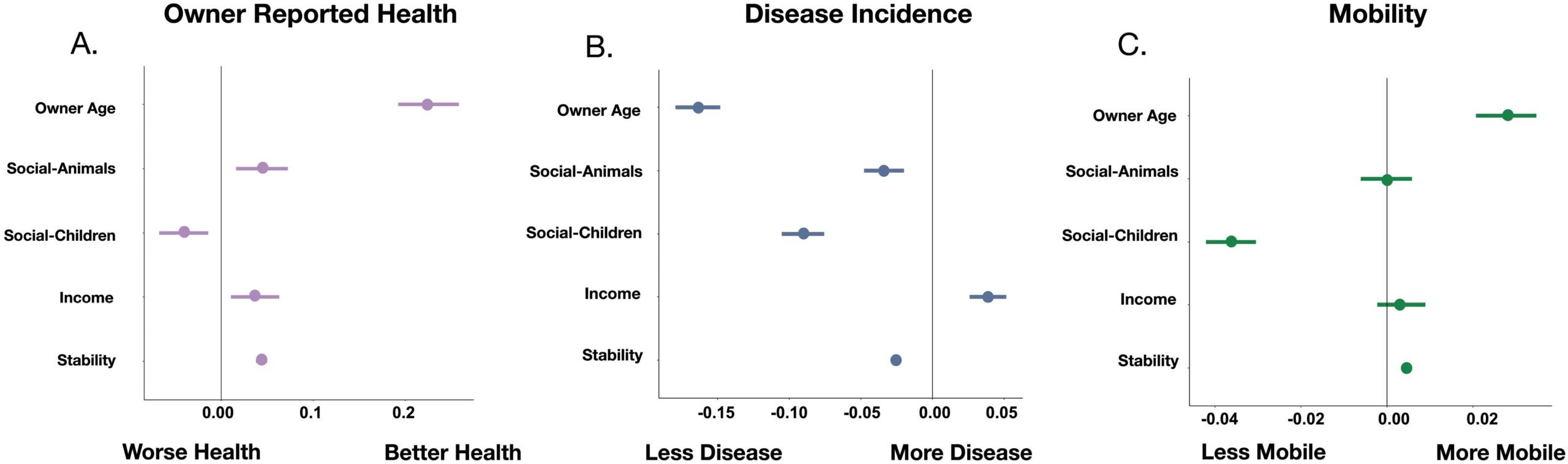 Social environment factors are associated with health, disease and mobility in companion dogs. Effect sizes of each environmental factor on (a) owner-reported dog health (ordinal model), (b) disease prevalence (cumulative number of diseases reported) (generalized linear model with Poisson link function) and (c) mobility (composite measure of activity level) (linear model).