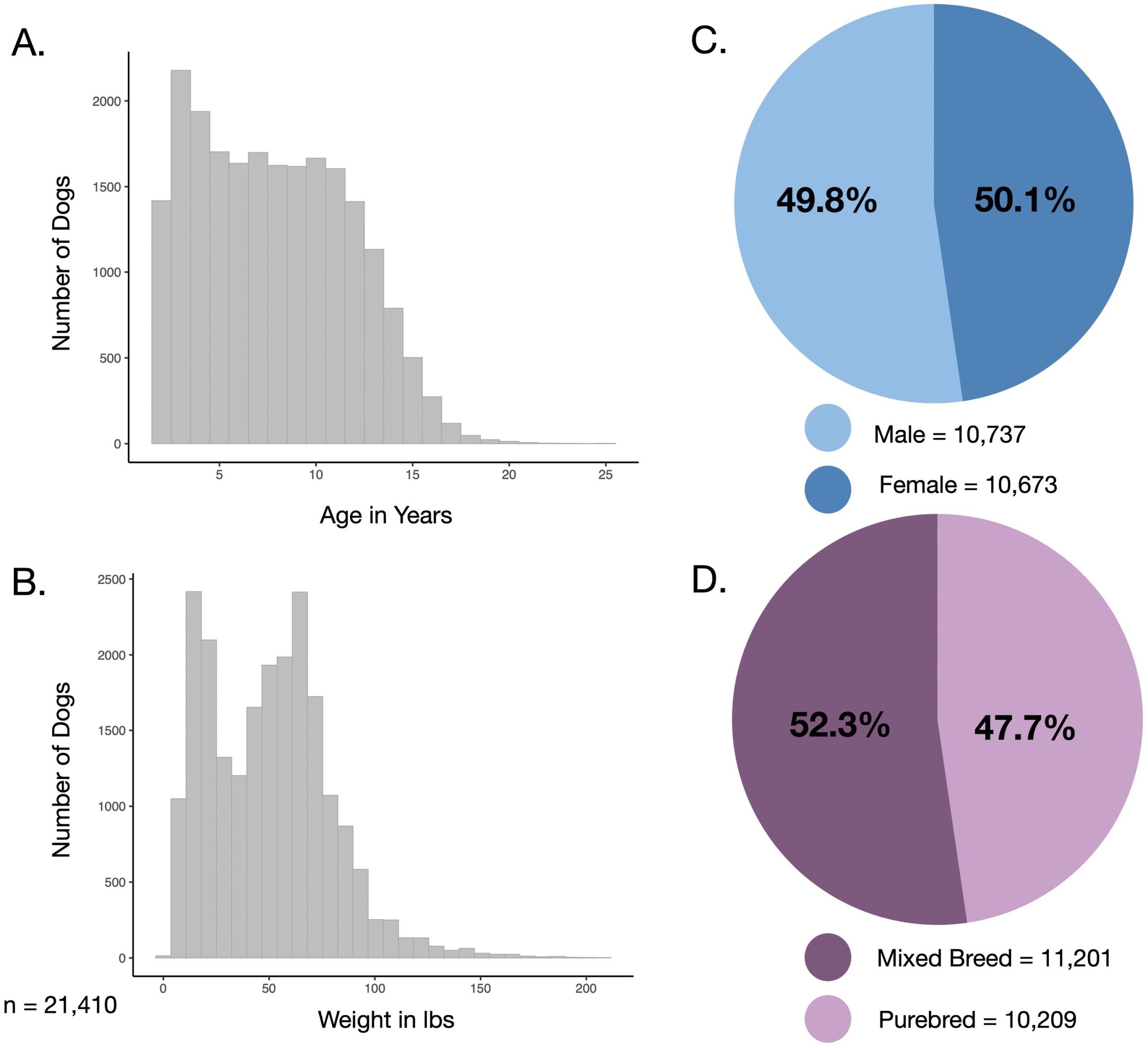 Demographic characteristics of dogs included in this study. Distribution of (a) age and (b) weight of dogs included in this study. The sample was roughly balanced by (c) sex and (d) mixed vs. purebred ancestry. (Data are from the Dog Aging Project Health and Life Experience (HLES) Survey, 2019–2020).