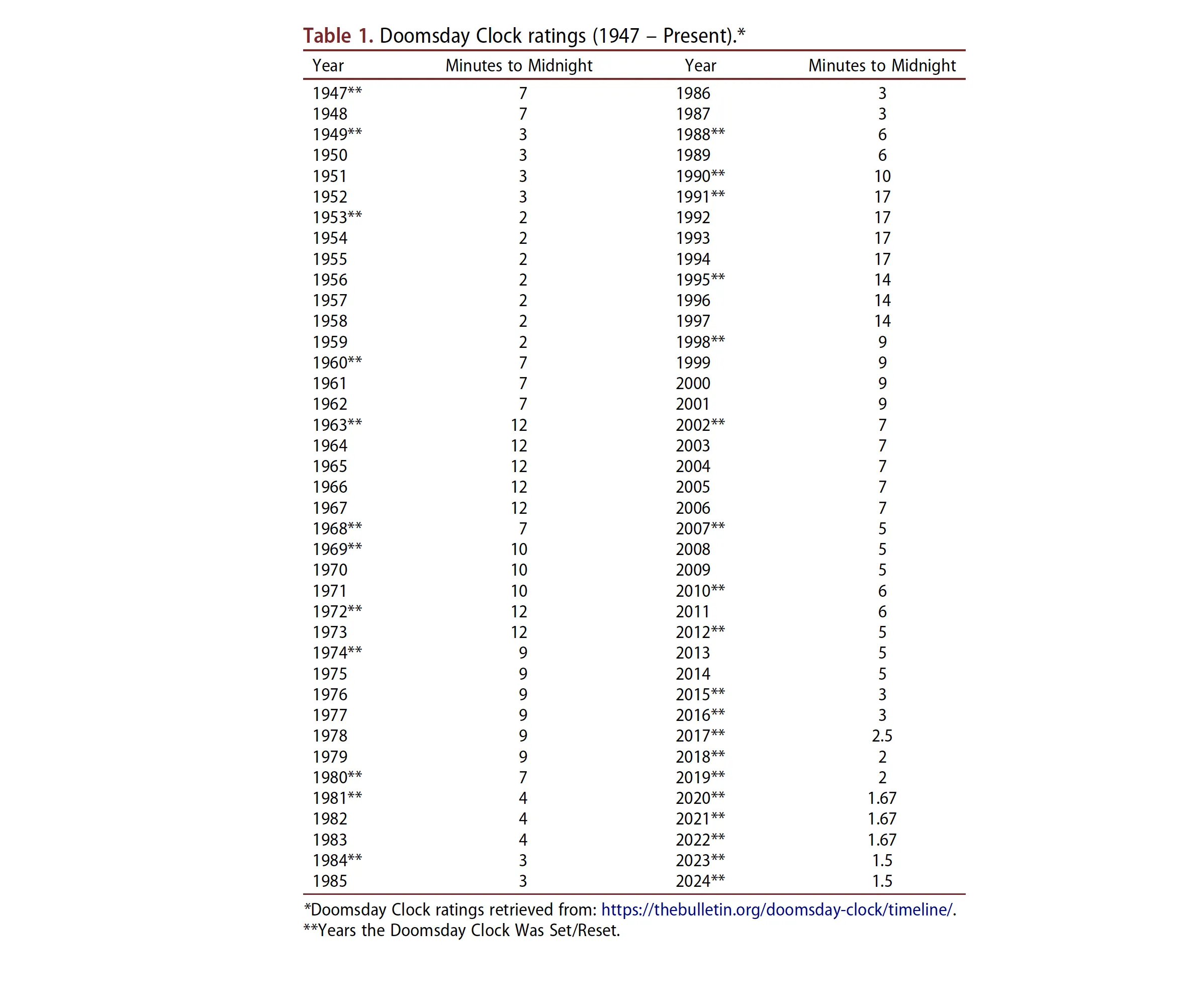 Table showing the Doomsday Clock settings over the years. 