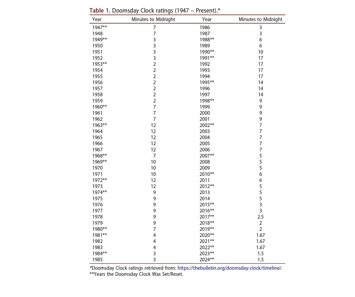 Table showing the Doomsday Clock settings over the years.