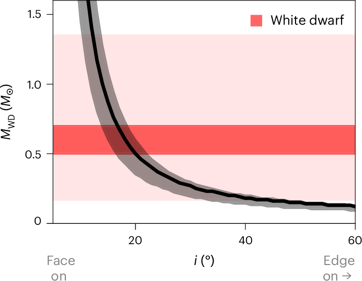 Binary mass function showing the white dwarf mass as a function of orbital inclination.