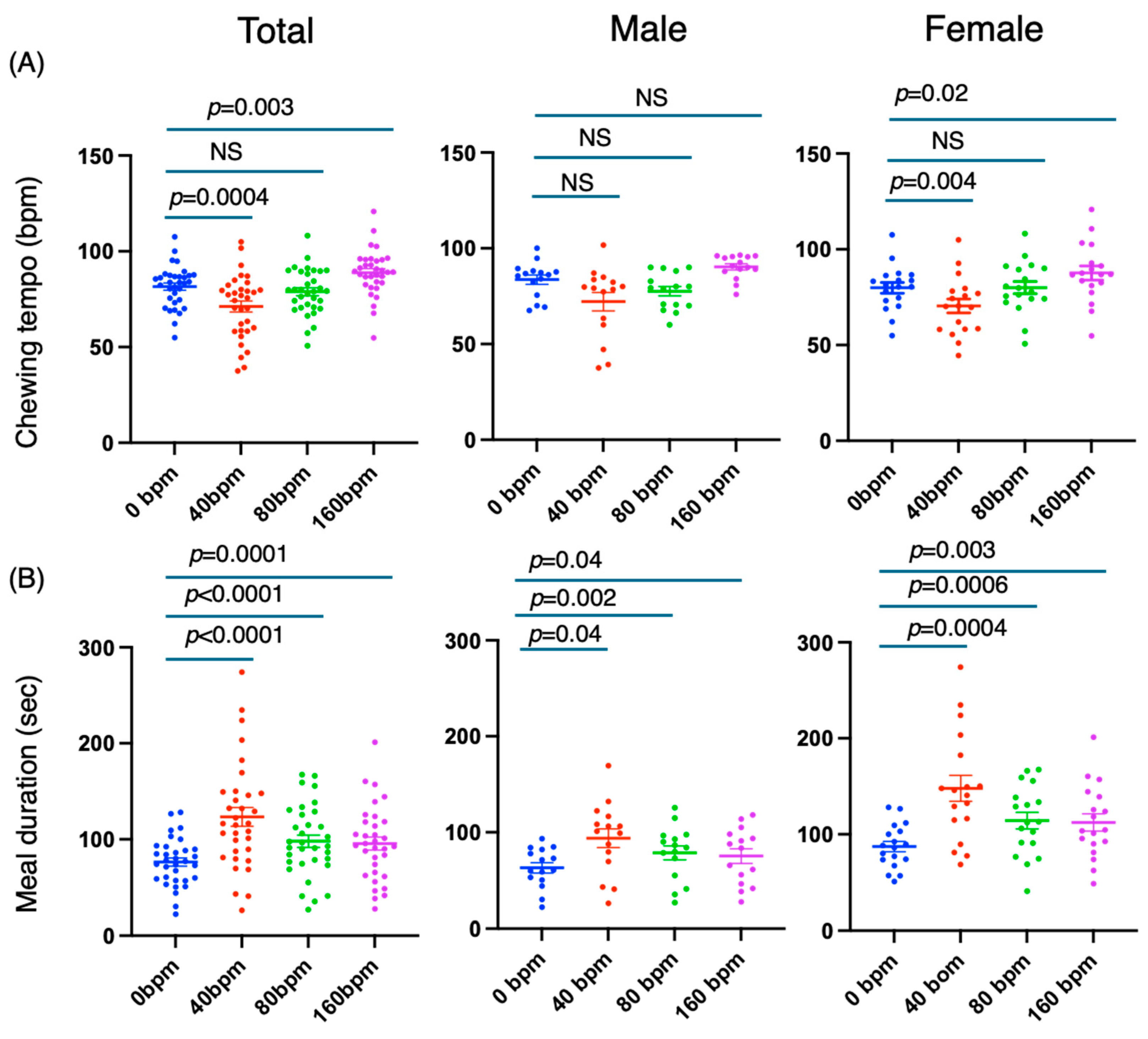Effects of external stimuli by metronome on meal duration, number of chews, number of bites, and chewing tempo. (A) chewing tempo, (B) meal duration