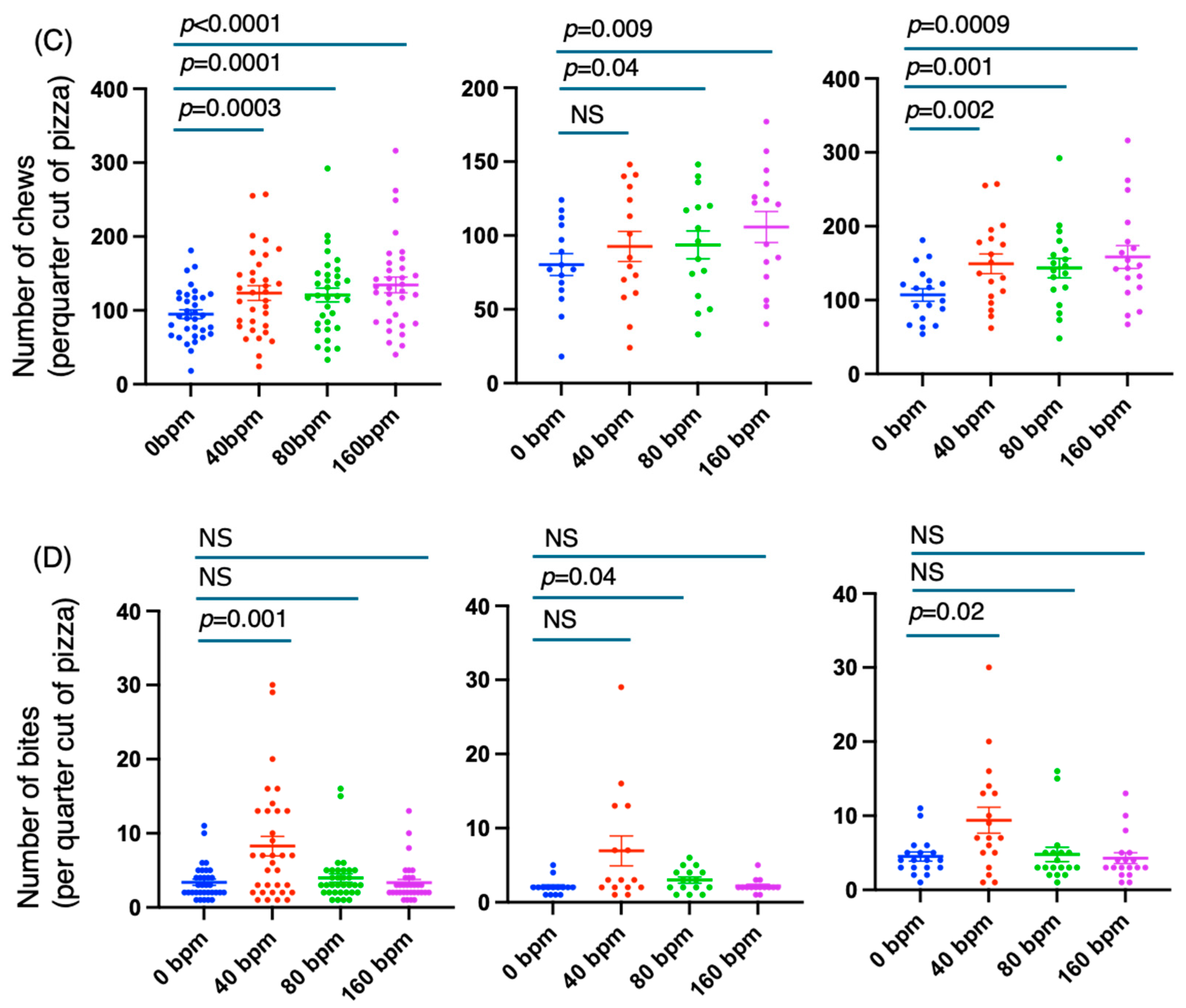 Effects of external stimuli by metronome on meal duration, number of chews, number of bites, and chewing tempo. (C) number of chews, (D) number of bites. 