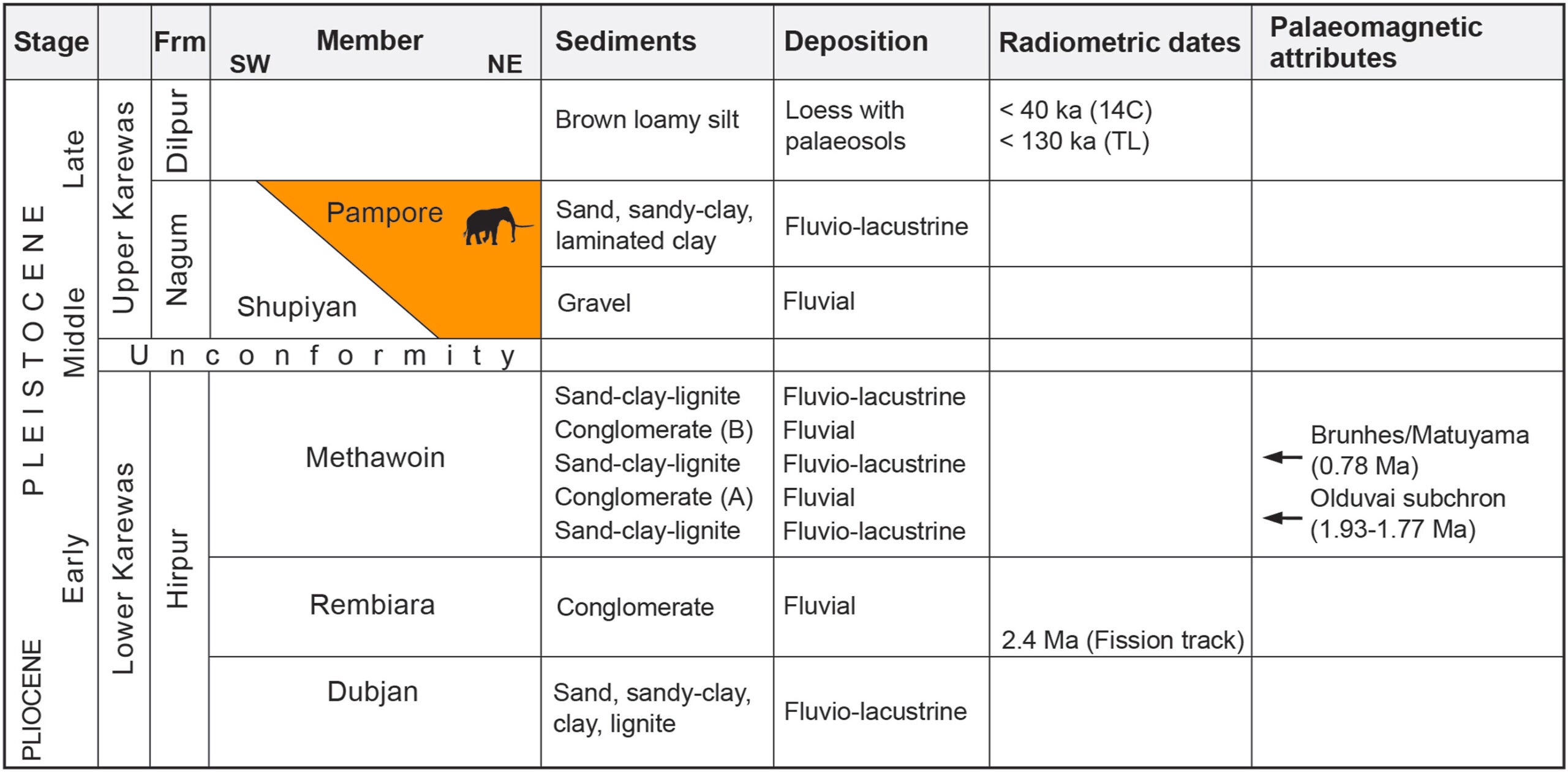 Geological summary of the Karewa Group, based on Bhatt (1989) and Singhvi et al. (1987). Fission track dating is from Burbank and Johnson (1982).