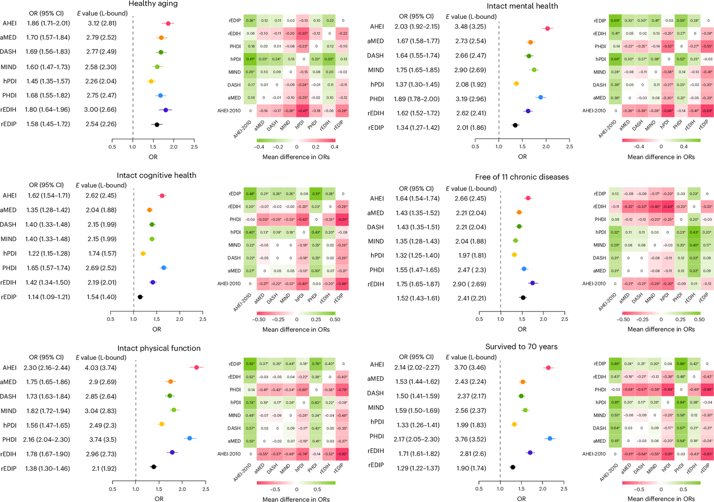 Associations of average dietary patterns with healthy aging and its domains.