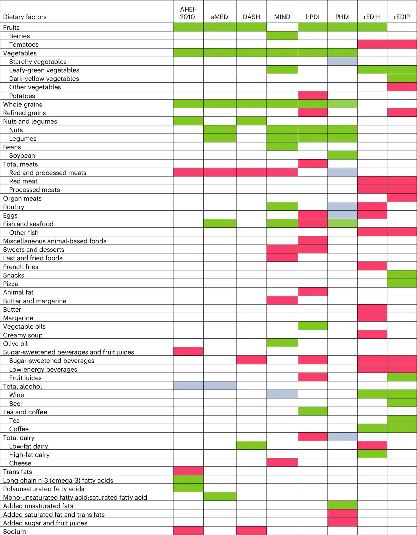 Dietary factors of dietary patterns.