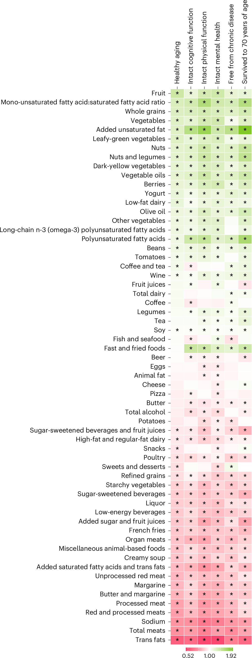 Multivariable-adjusted associations between dietary factors and healthy aging and its domains in the main pooled dataset