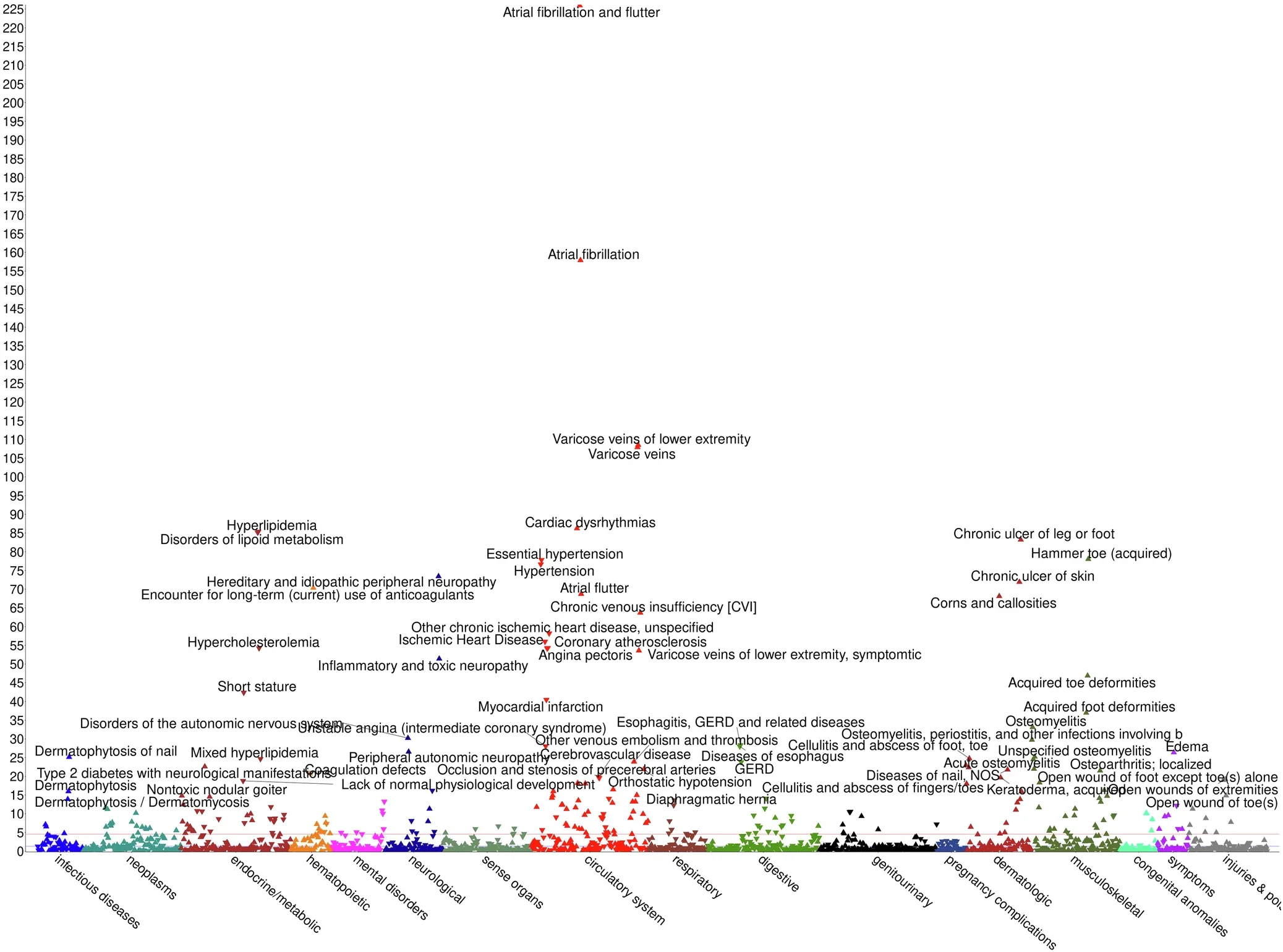Manhattan plot showing the significant phecodes per category for the sex-combined cross-ancestry PheWAS meta-analysis of European (EUR), African (AFR), East Asian (EAS) ancestries and Hispanic (HIS) population groups.