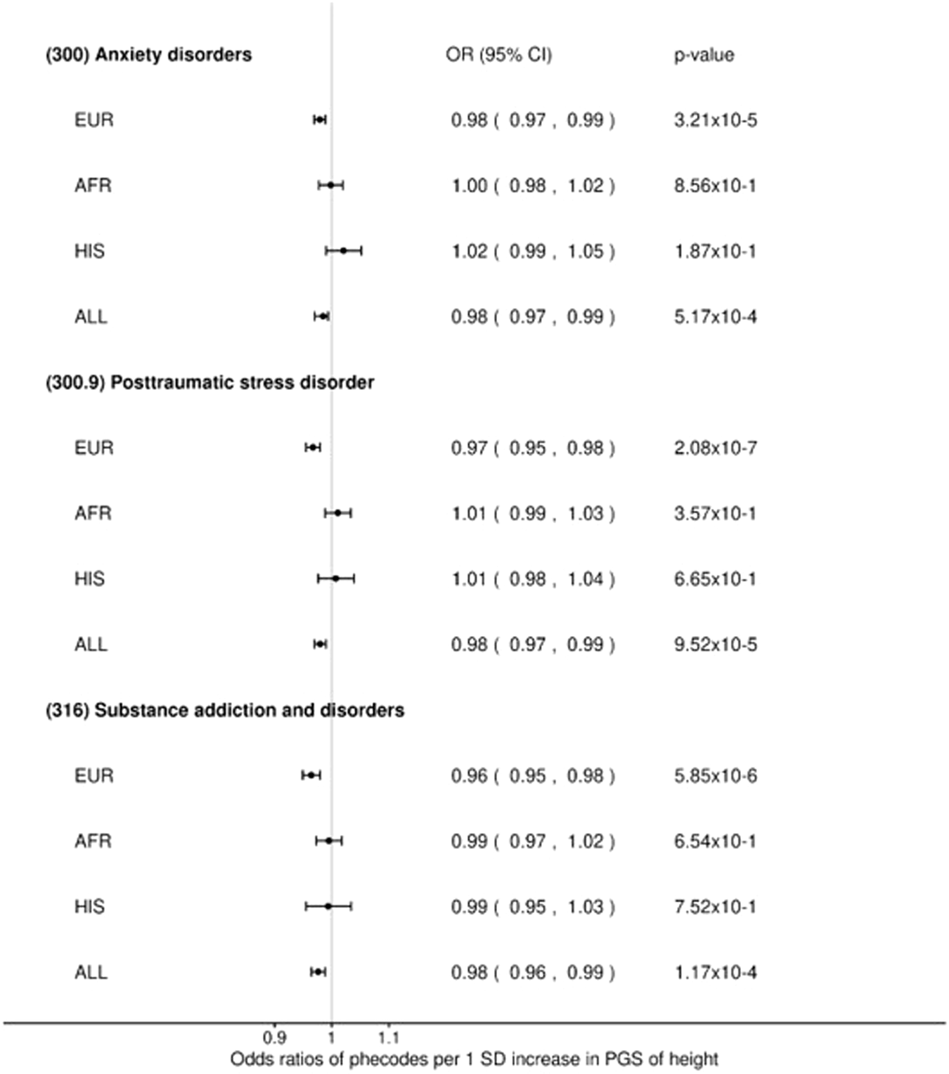 Estimates per ancestry in the male meta-analysis of Phenome Wide Association Studies (meta-PheWAS), for signals from the mental disorders category that were identified as significant only in the European males meta PheWAS.