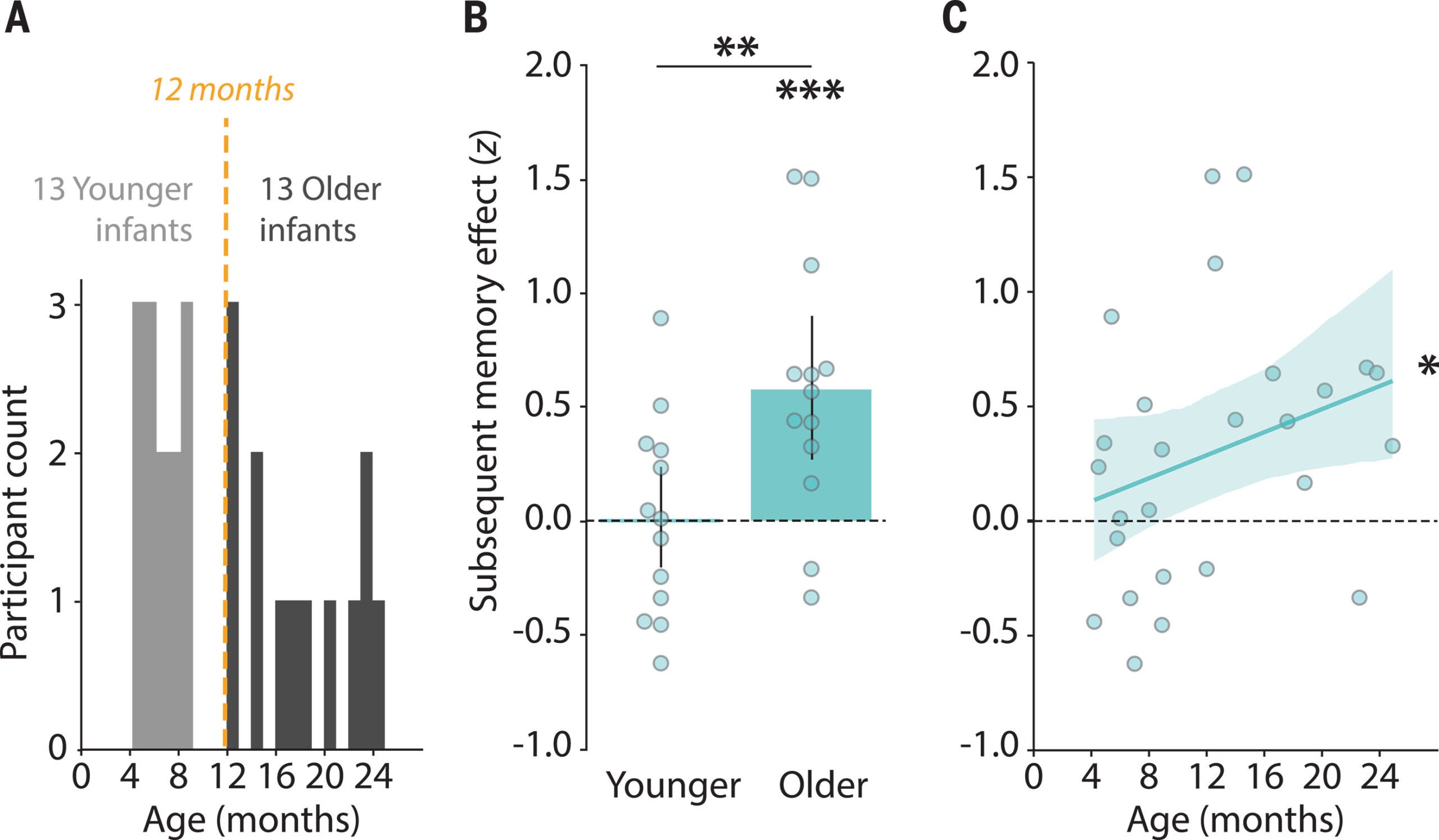 Growth of the hippocampal response linked to later memory formation