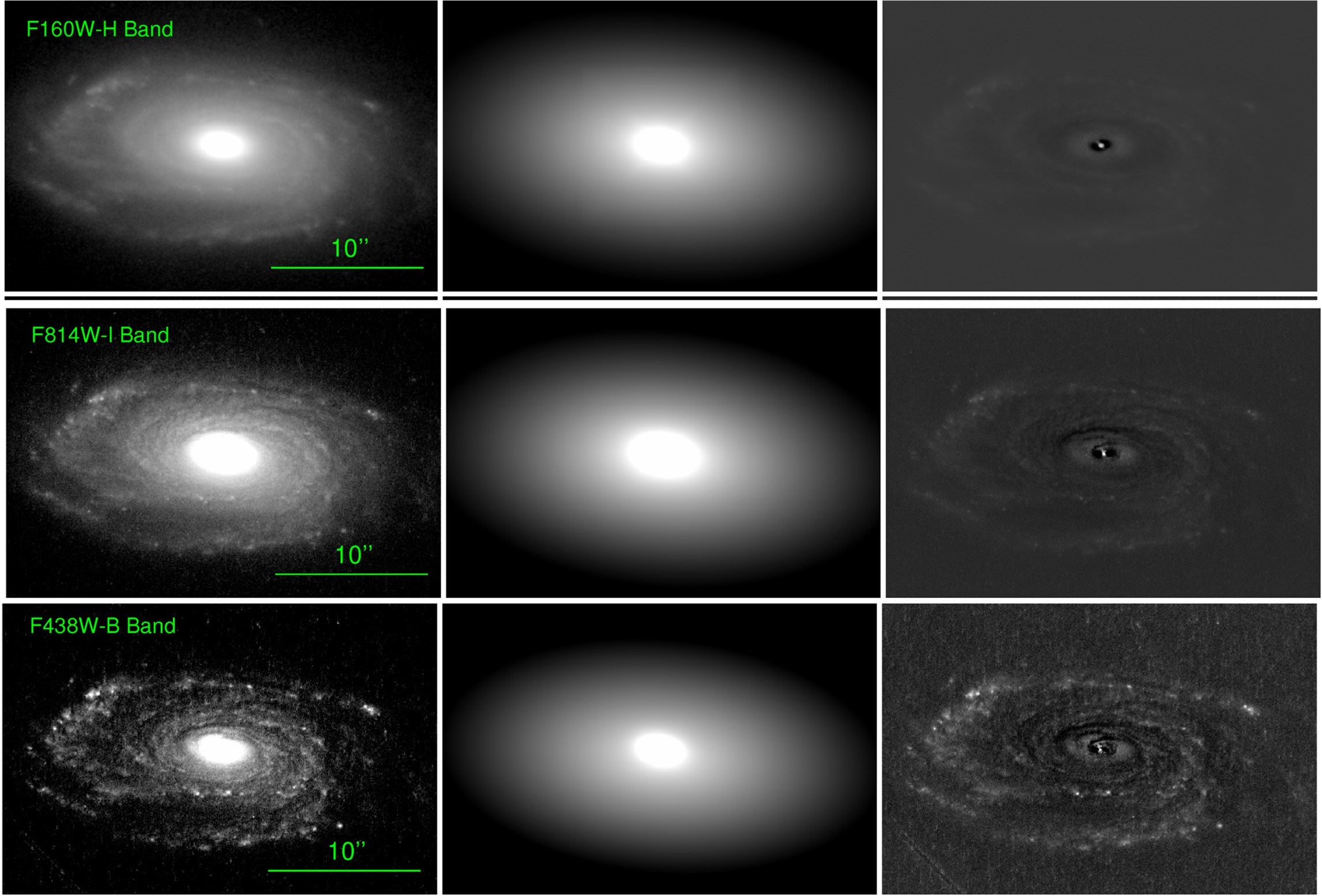 Model A. Grey-scale images and galfit modelling of the inner of spiral galaxy J2345 in all three HST/WFC3 filters, shown with a log scale.