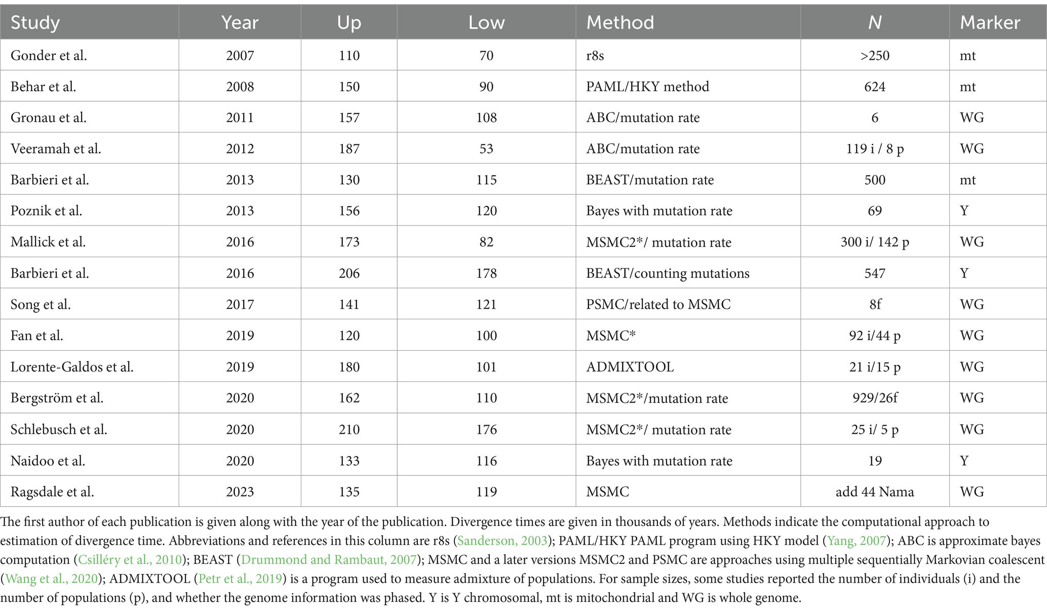 Summary of estimates of divergence times for Khoisan lineage.