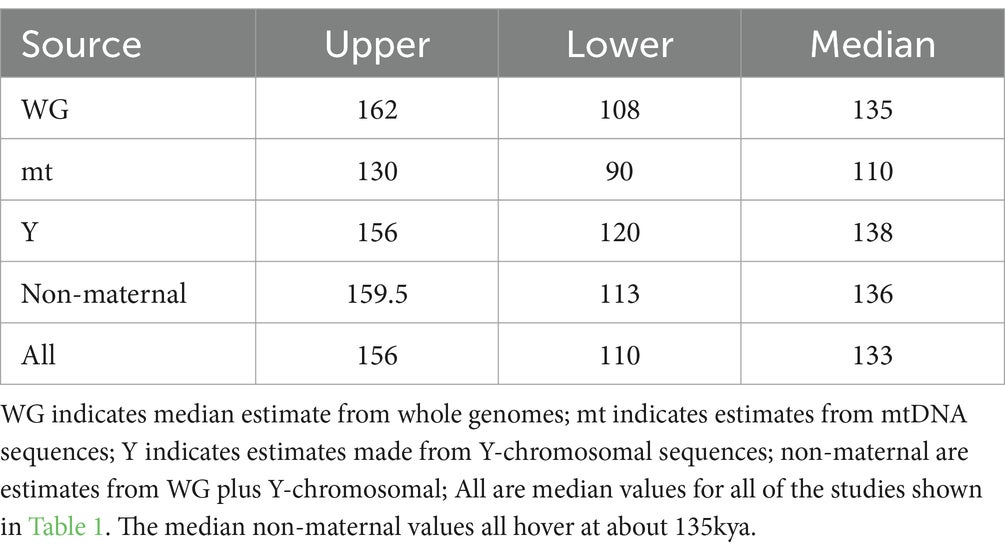 Median estimates for Khoisan divergence.