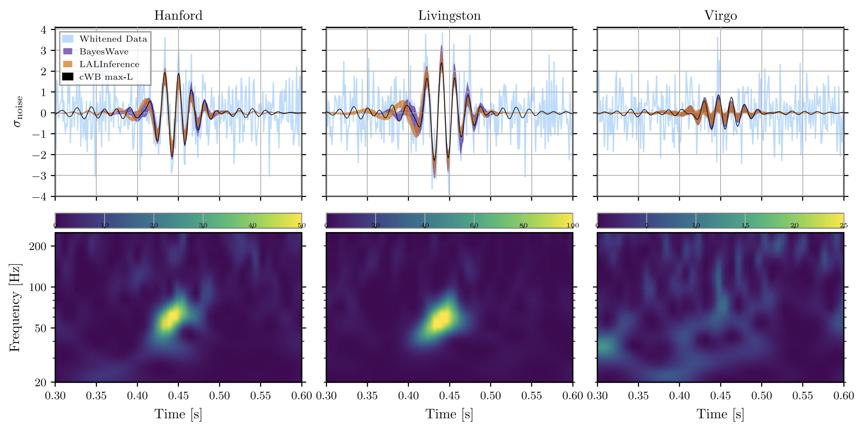 The GW event GW190521 observed by the LIGO Hanford (left), LIGO Livingston (middle), and Virgo (right) detectors.