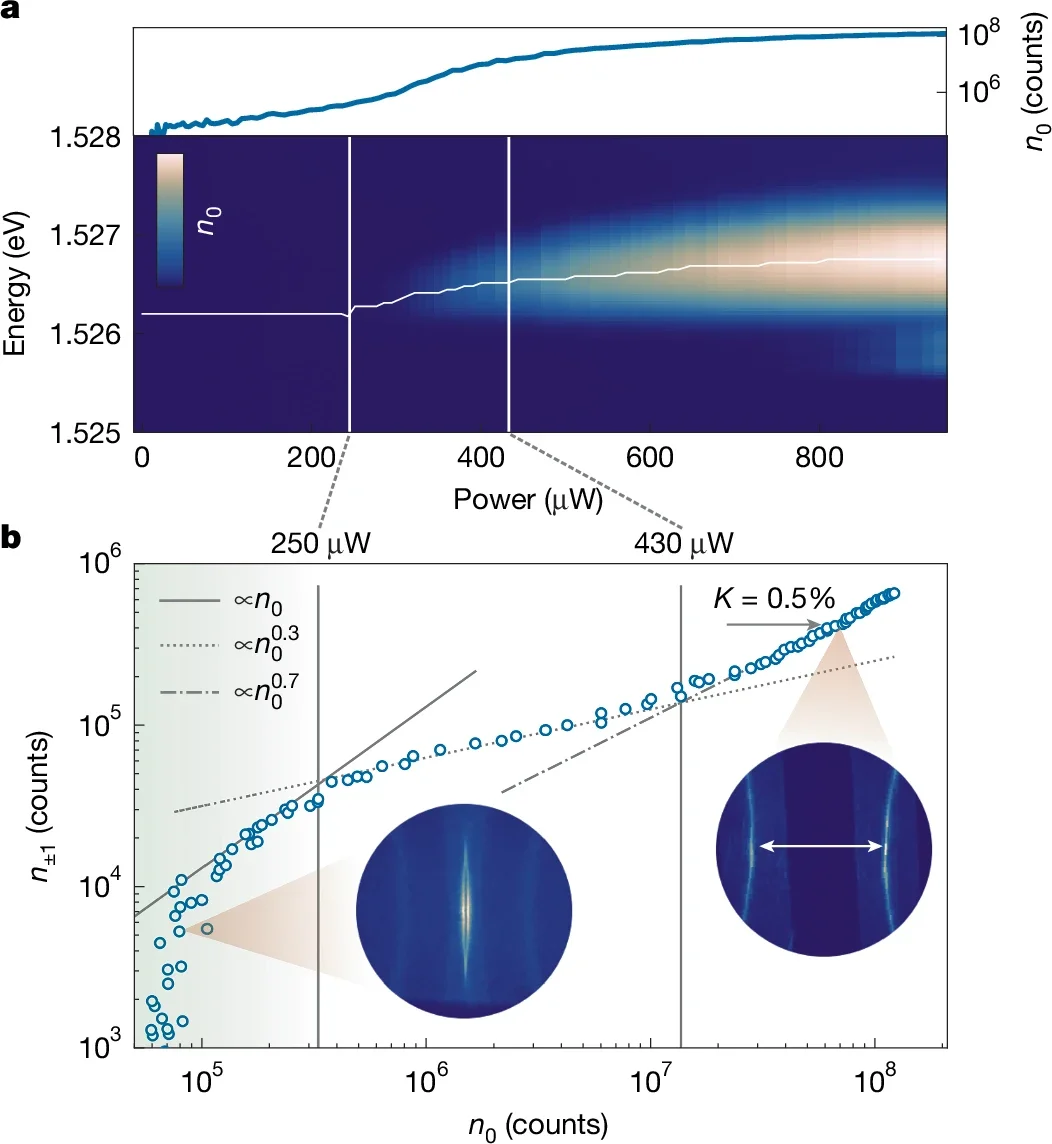 Parametric scattering. Growth of the BEC at k = 0. Above the condensation threshold power 250 μW, both the blueshift and linewidth start increasing to about 1 meV, typical of pulsed excitation. 
