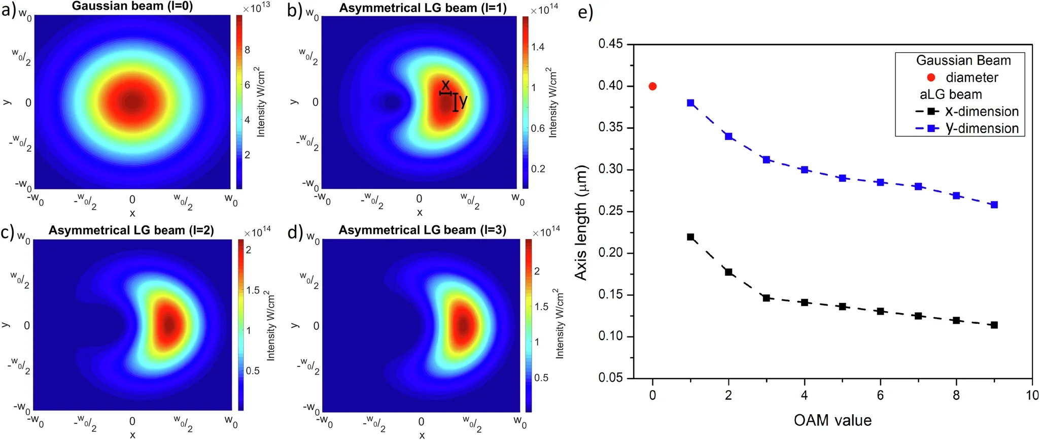 a–d Transverse intensity profiles of a) Gaussian, and b–d) asymmetric LG beams with l = 1, 2, 3 for w0 = λ and δ = w0/3. The dimensions of the intense central region in (b) represent a threshold intensity of 90%. e shows the x-dimension (black) and y-dimension (blue) of the intense region as a function of the OAM-value along with the Gaussian beam (red dot).