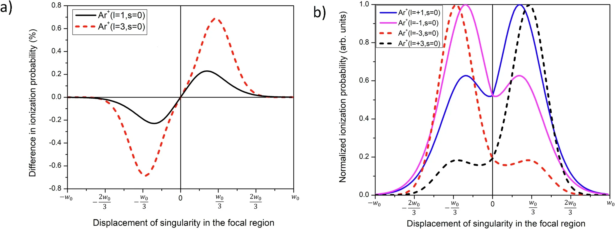  Simulated difference in ionization probabilities of argon between left- and right-helical light for l = 1 in black and l = 3 in red, respectively.