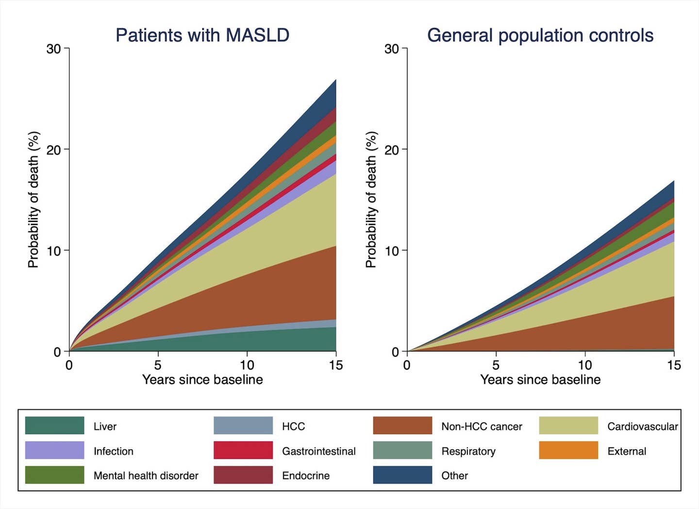 Cause-specific death in patients with metabolic dysfunction-associated steatotic liver disease and matched controls in Sweden 2002-2020.