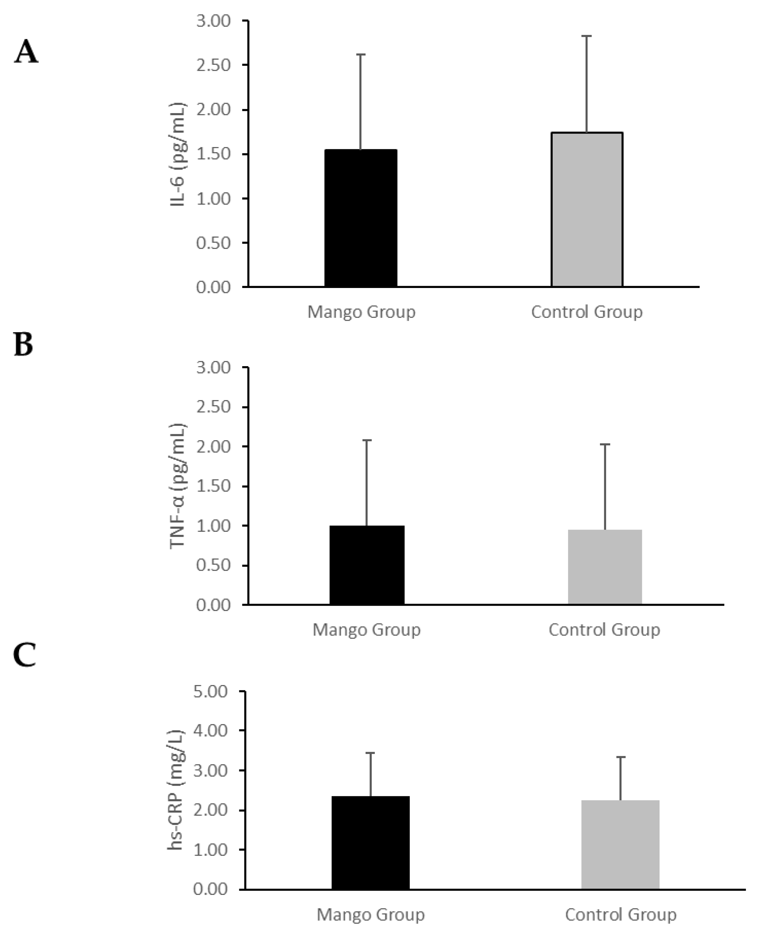 Effect of 4 weeks of mango and control interventions on fasting inflammatory markers in people with chronic low-grade inflammation.