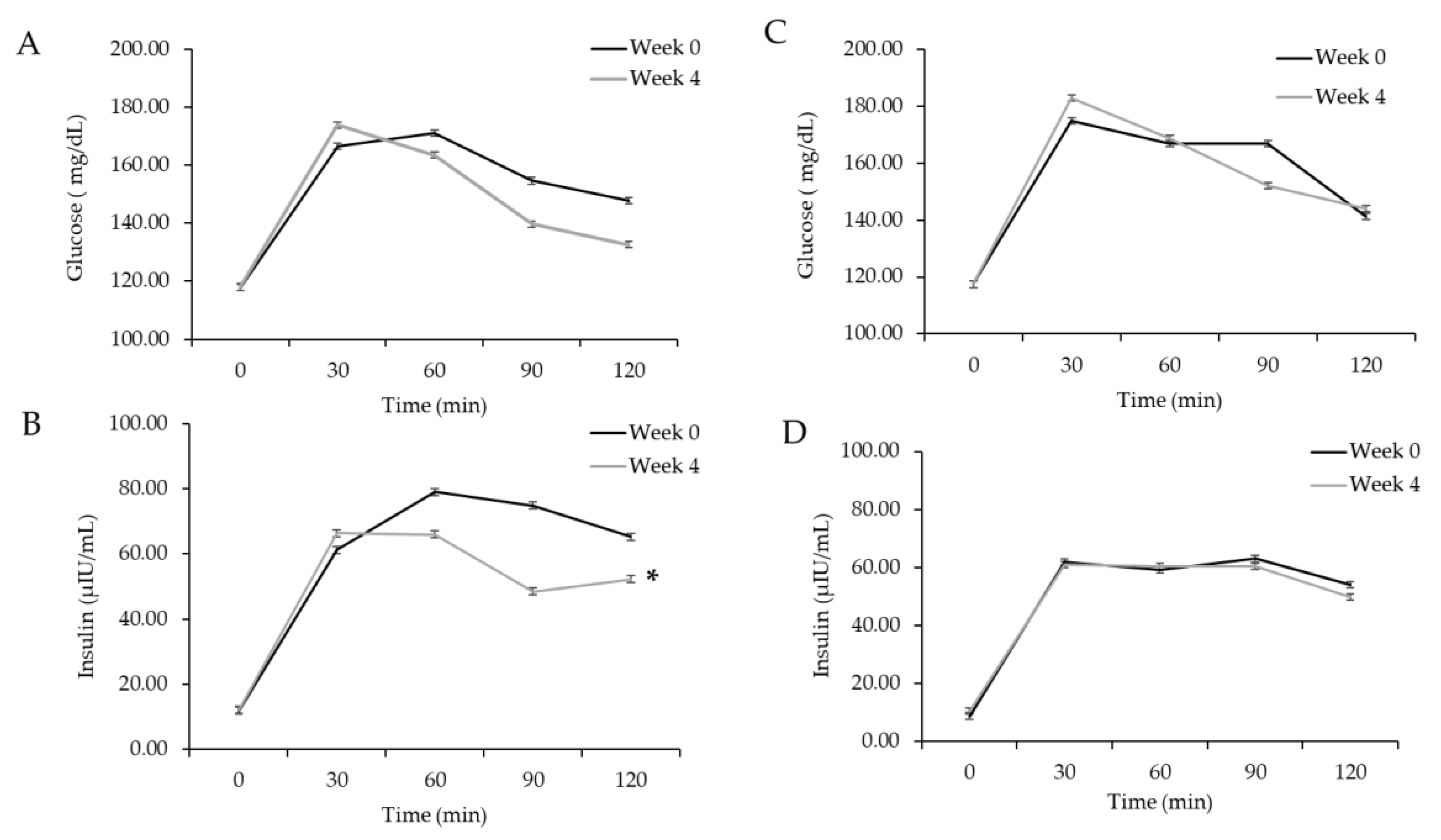 Glucose and insulin time by concentration curves following an oral glucose tolerance test (OGTT).