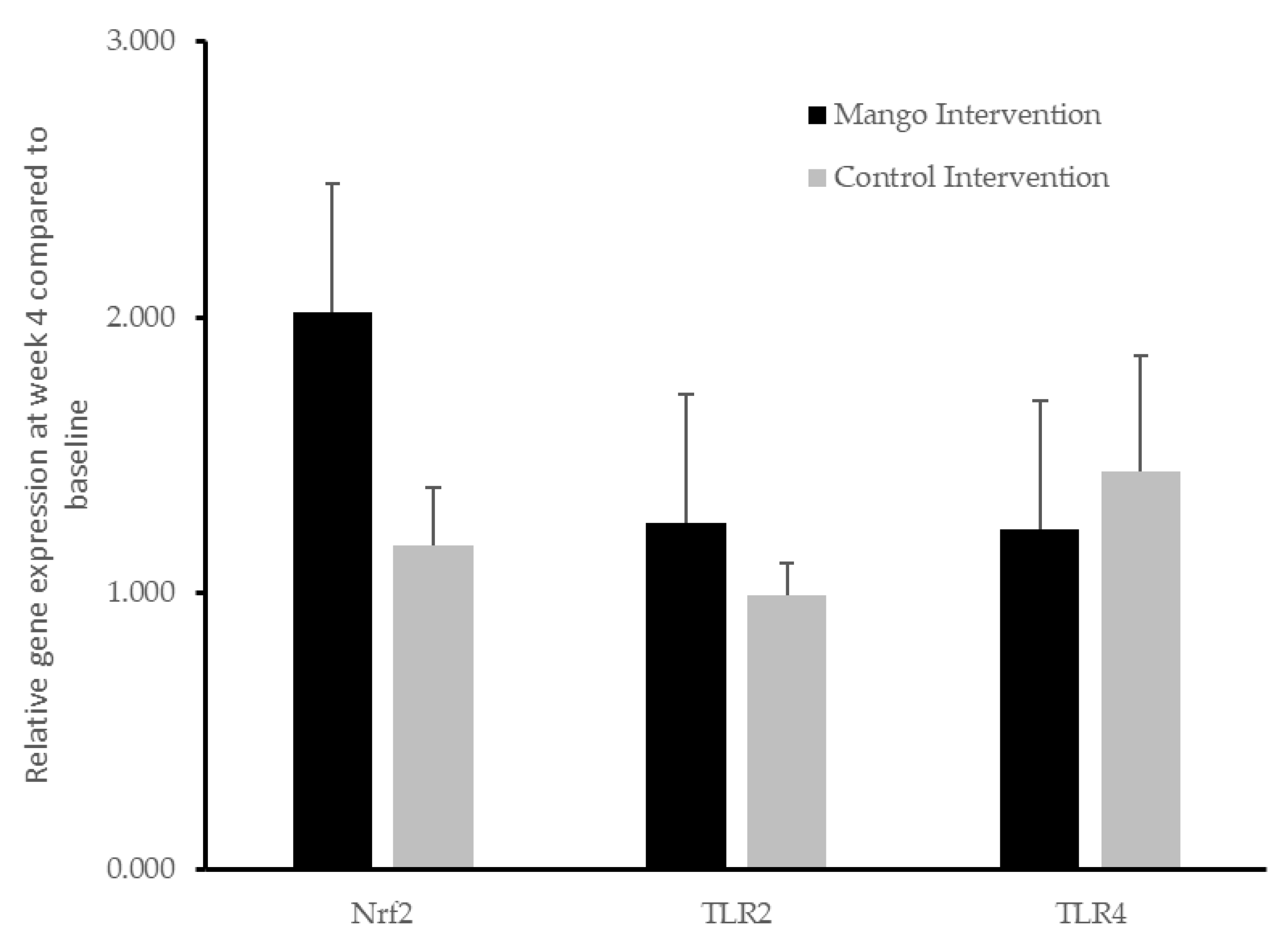 Relative gene expression at week 4 compared to baseline levels after providing participants with mango or control interventions.