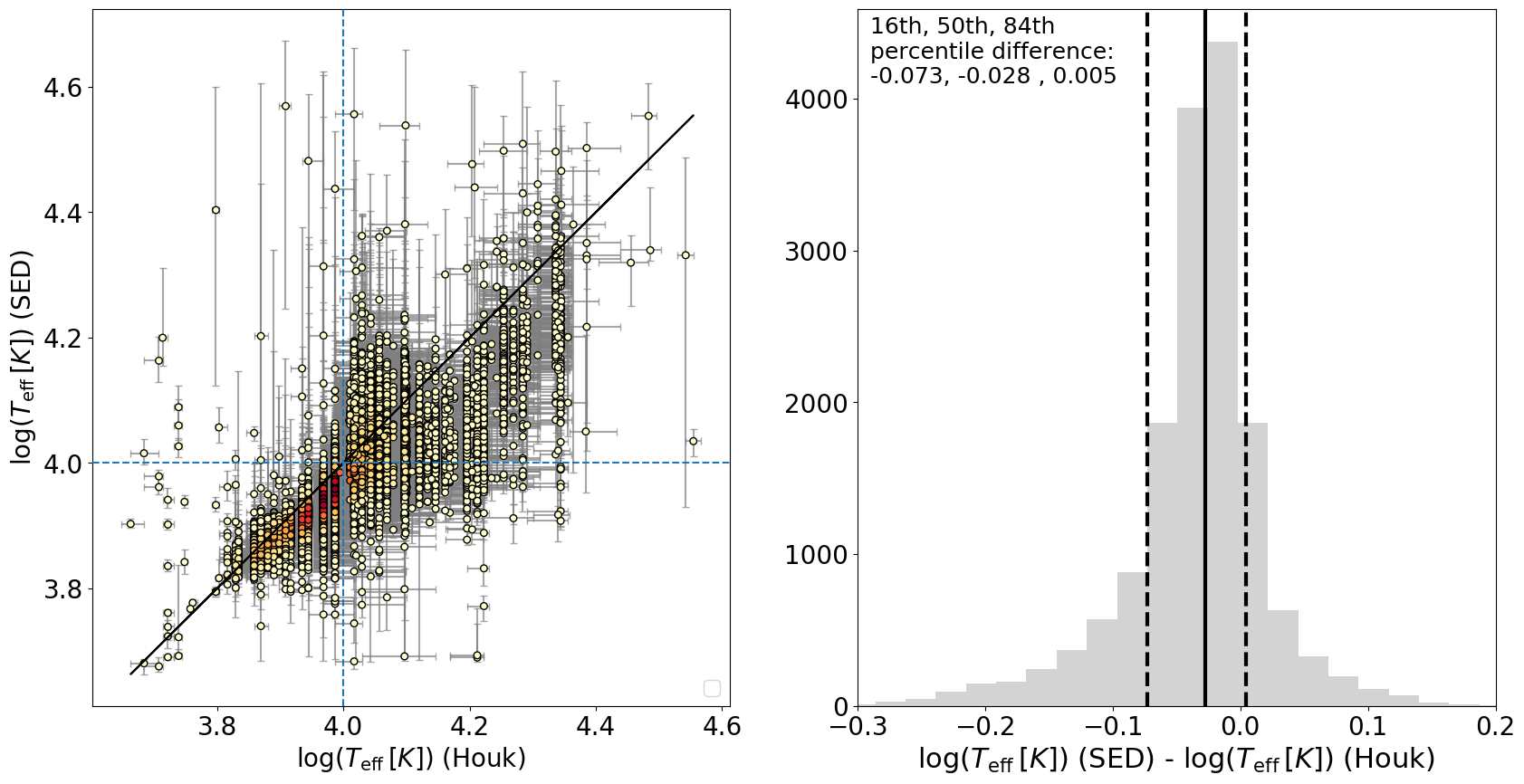 Comparison of our SED-fitted effective temperatures (ordinate) with the spectroscopic temperatures (abscissa) from the Houk (left), APOGEE (right). 