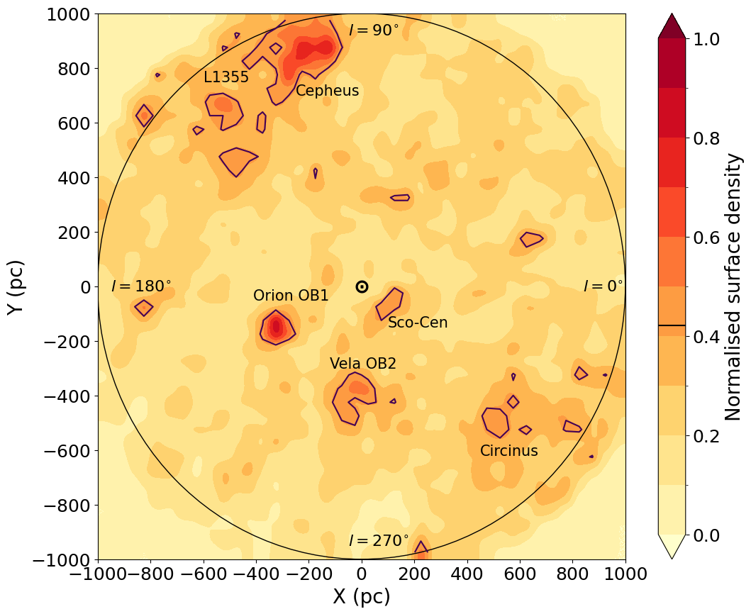 Surface density of the SED-fitted OB stars in Galactic Cartesian coordinates, smoothed with a gaussian interpolation, where the black circle delimits the 24,706 stars within 1 kpc.