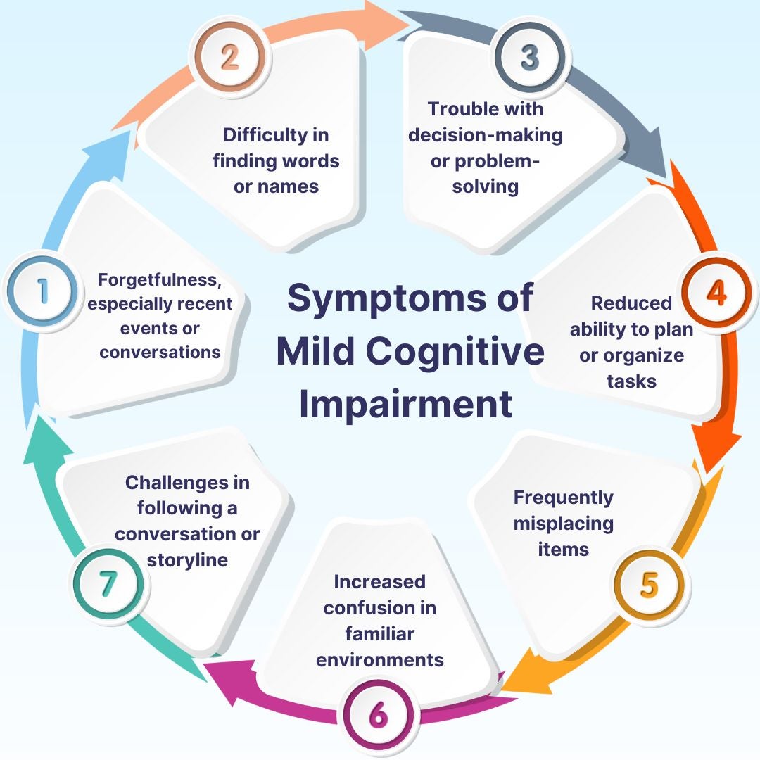 Symptoms of mild cognitive impairment. 