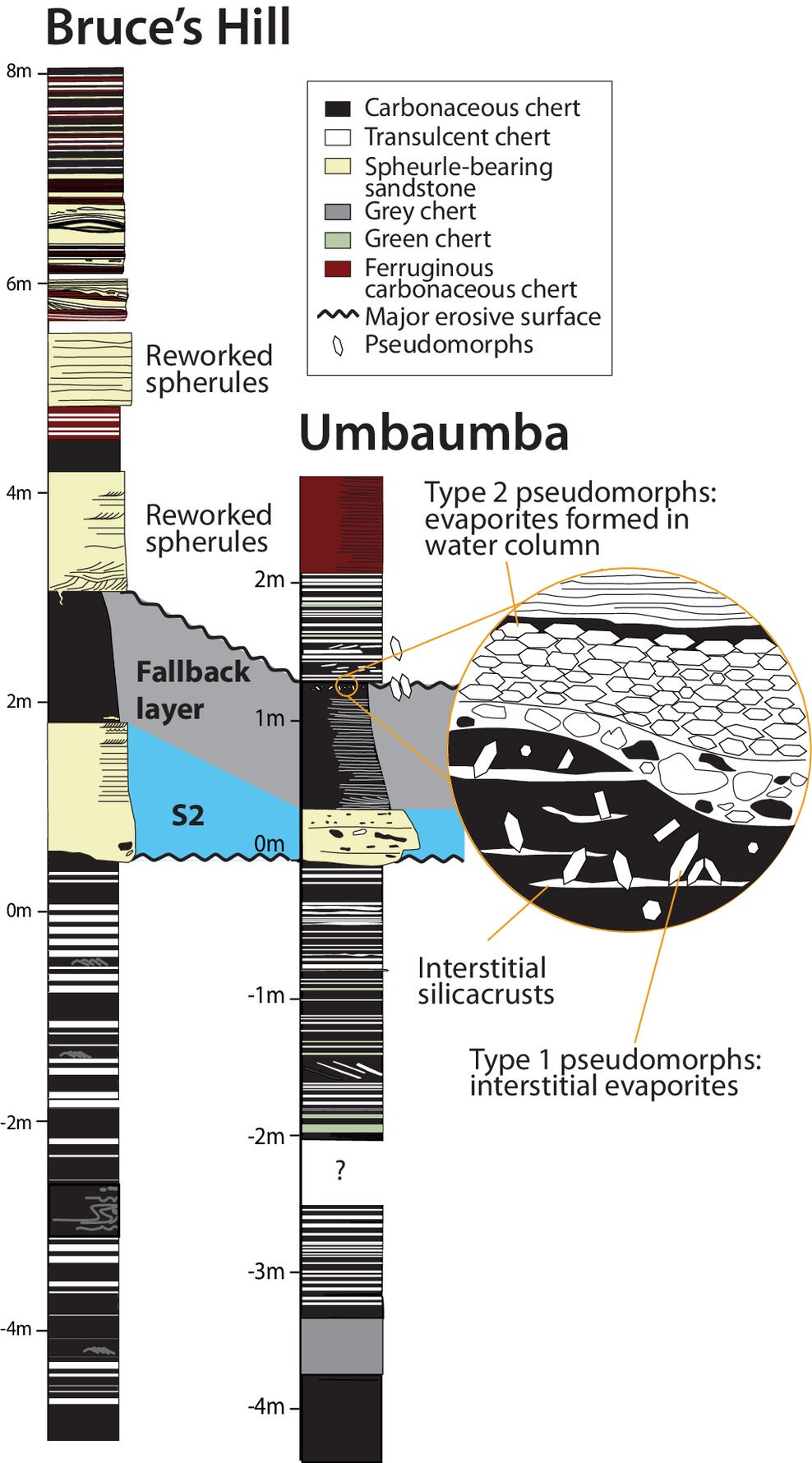 Stratigraphic sections of the Bruce’s Hill and Umbaumba locations. The Inset shows the top of the fallback layer.