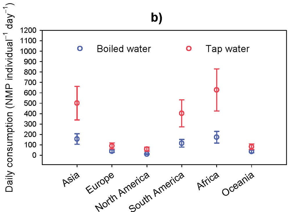 Daily consumption of NMPs through boiled and tap water in 67 regions of Asia, Europe, North America, South America, Africa, and Oceania, averaged across the adult and child, female, and male categories