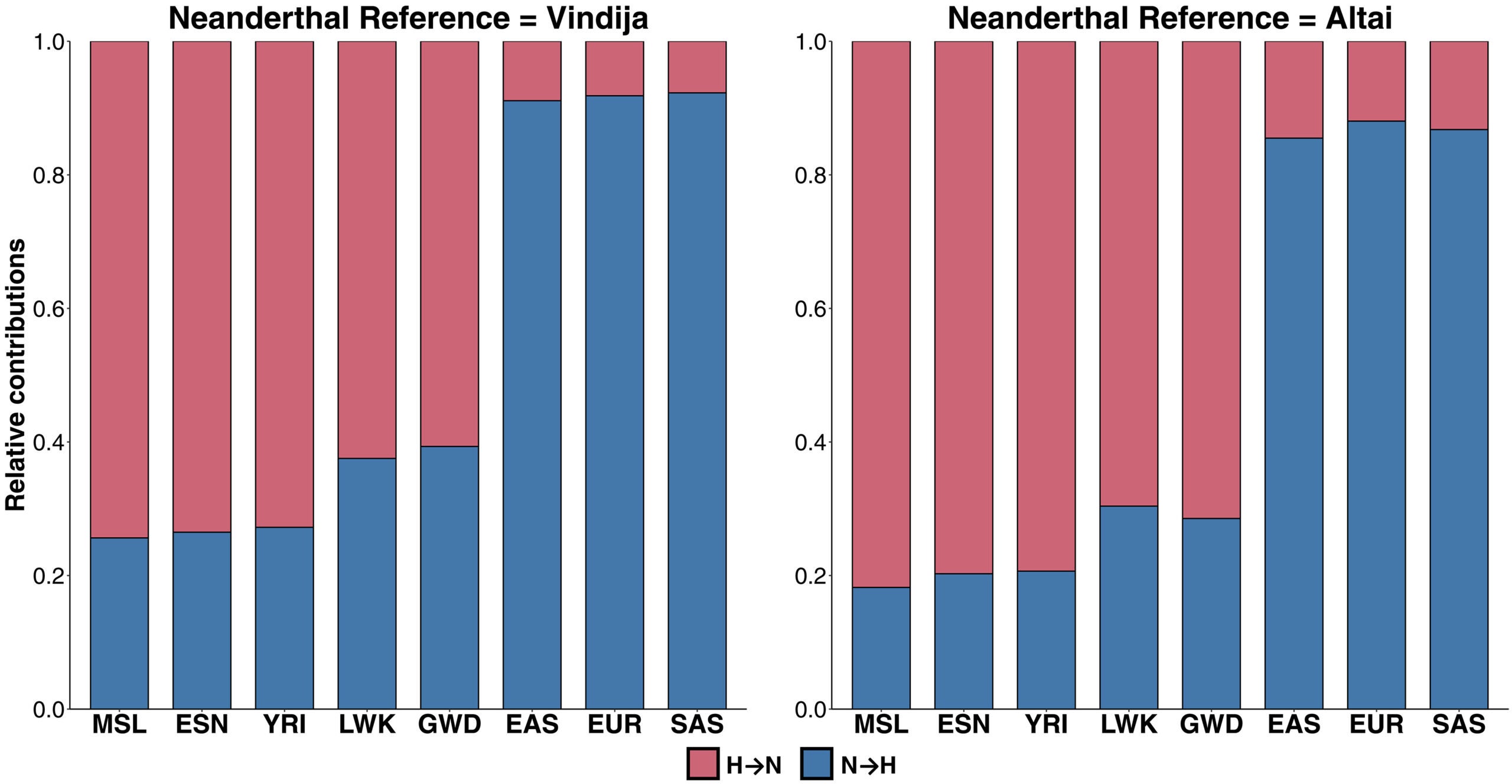 Decomposing the signal of Neanderthal ancestry in modern human populations.