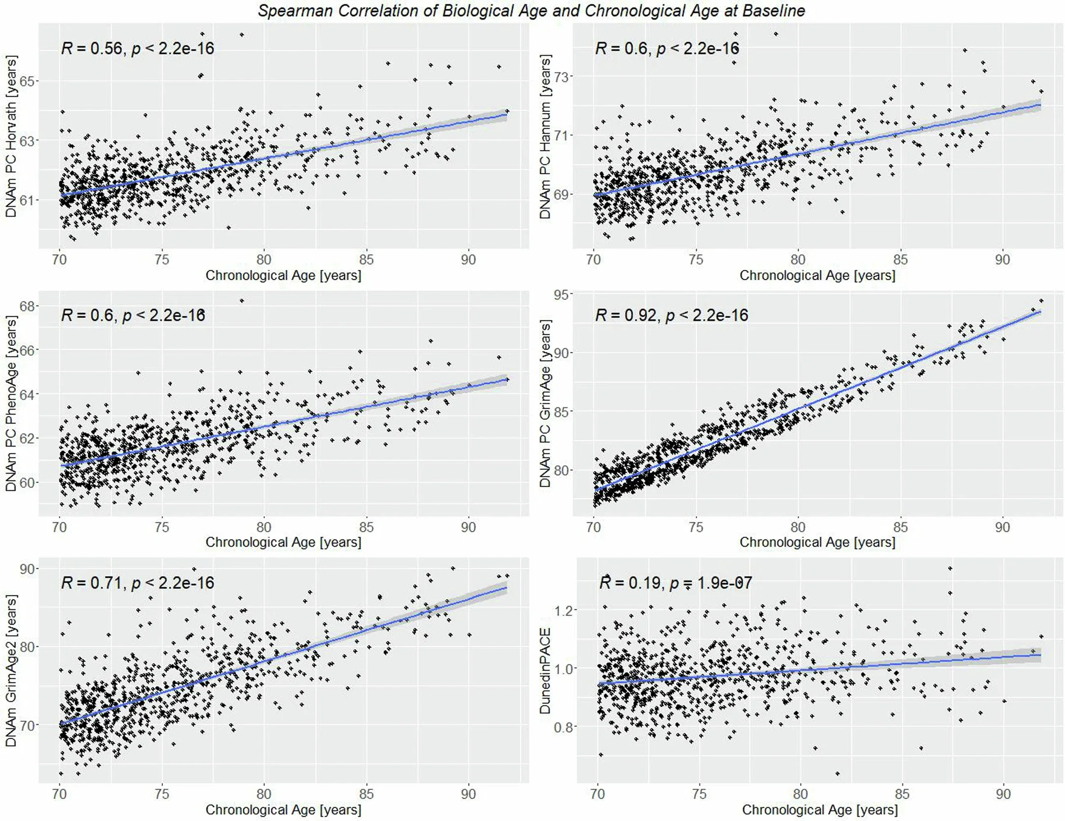 Correlation of chronological age and biological age for DNAm clocks and Pace of Aging.