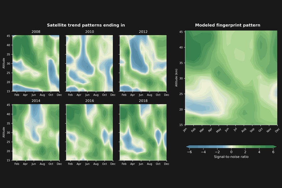 The left panels show satellite-observed Antarctic ozone trends by month and altitude, starting in 2005 with varying end years. The right panel displays model-simulated ozone changes driven by human activities. Colors indicate ozone changes relative to natural variability spread, with green for increases and blue for decreases.