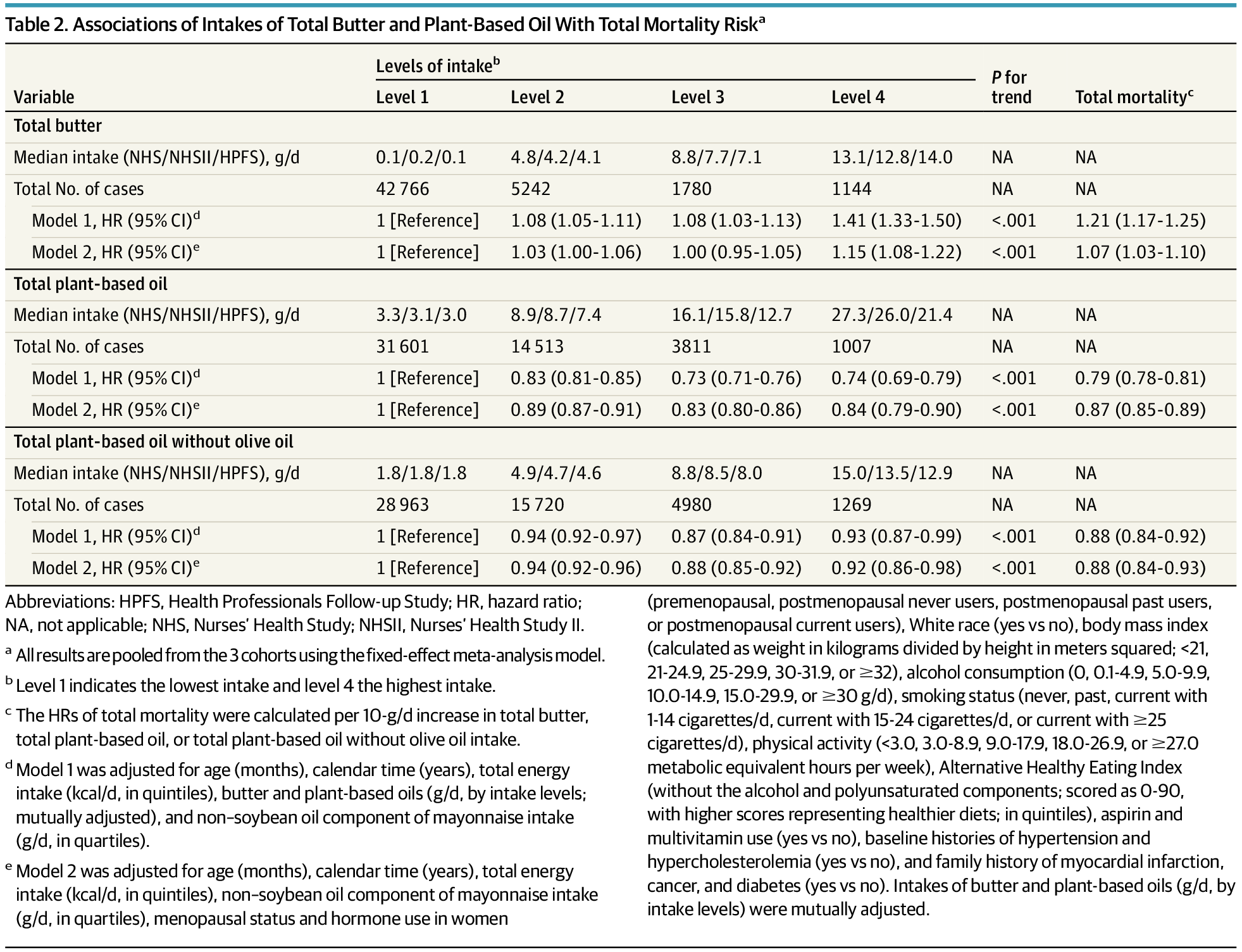 Associations of Intakes of Total Butter and Plant-Based Oil With Total Mortality Risk