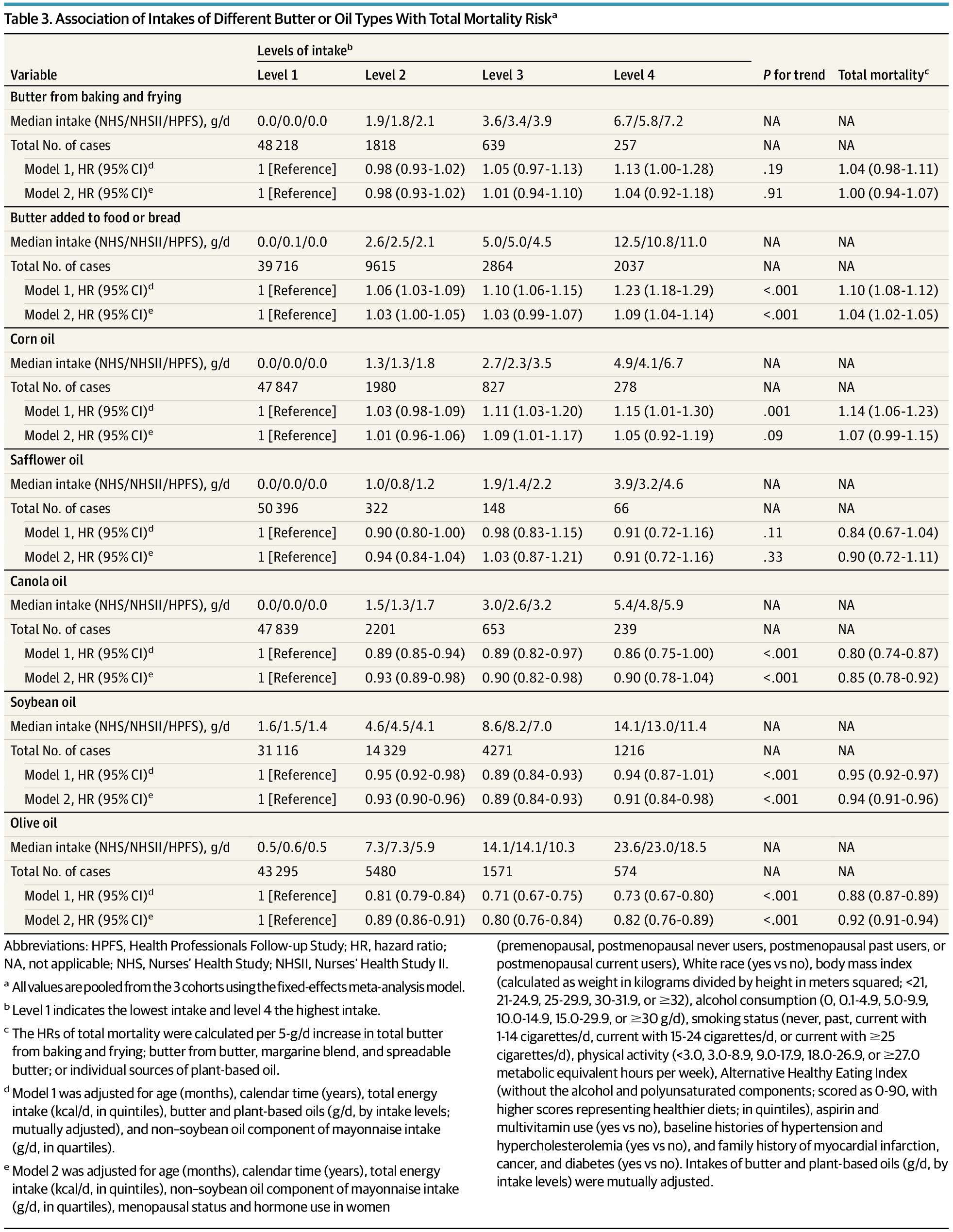 Association of Intakes of Different Butter or Oil Types With Total Mortality Risk