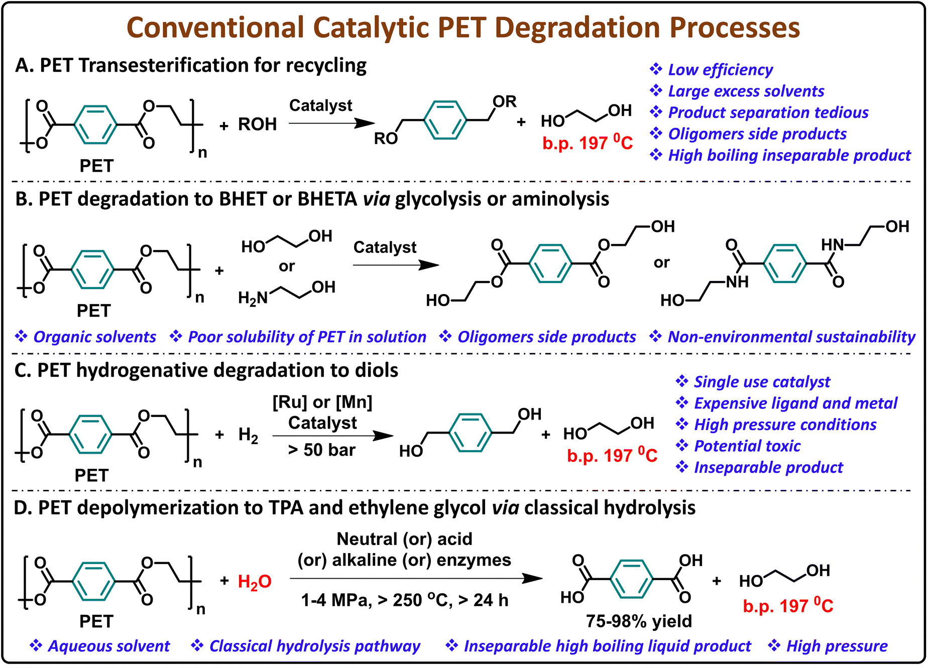 Comparison of polyethylene terephthalate (PET) chemical recycling pathways and applicability to other polyesters.