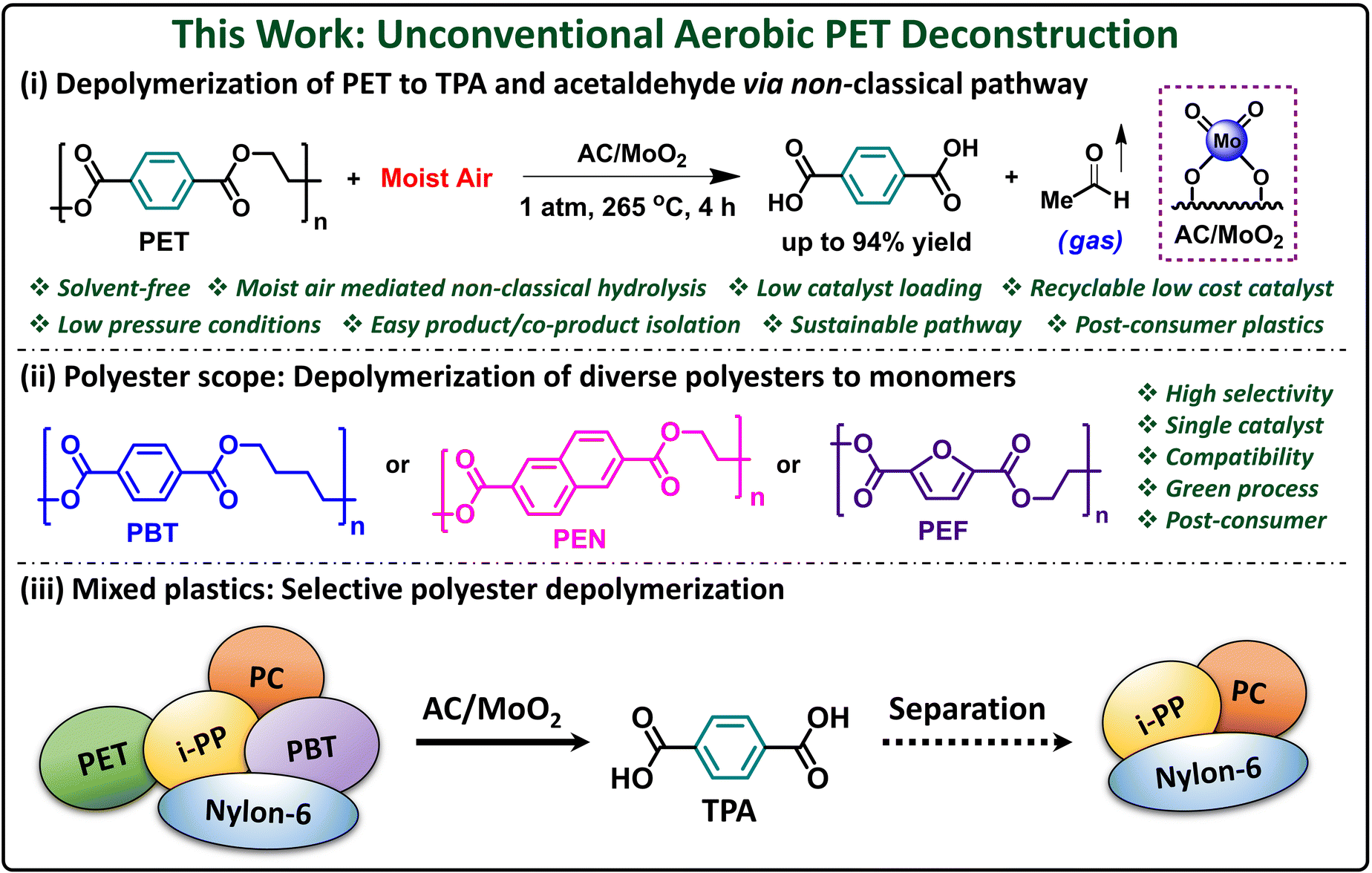 Comparison of polyethylene terephthalate (PET) chemical recycling pathways and applicability to other polyesters.
