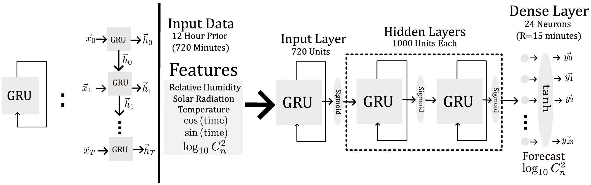Neural network architecture. The network processes 12 hours of input data. The data is fed through a series of gated recurrent unit (GRU) layers, allowing the network to learn long-term trends through time in the input series.